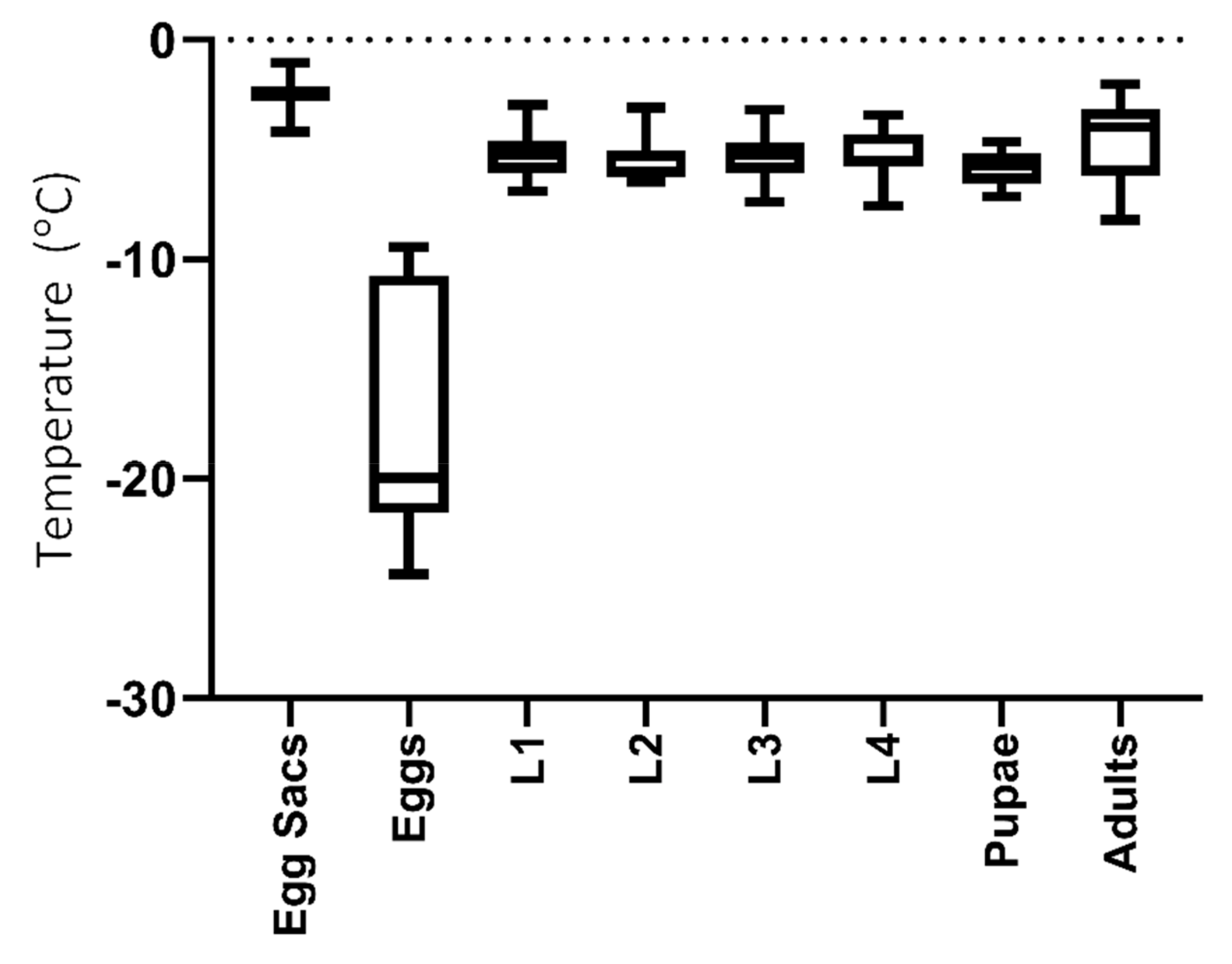 Insects Free Full Text Surviving The Antarctic Winter Life Stage Cold Tolerance And Ice Entrapment Survival In The Invasive Chironomid Midge Eretmoptera Murphyi Html