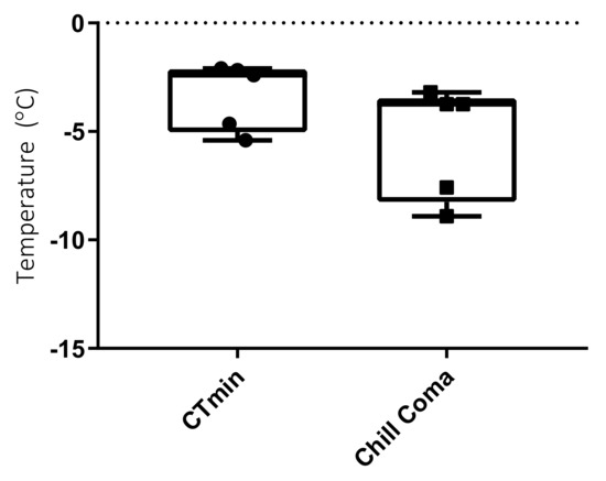 Insects Free Full Text Surviving The Antarctic Winter Life Stage Cold Tolerance And Ice Entrapment Survival In The Invasive Chironomid Midge Eretmoptera Murphyi Html Insects Free Full Text Surviving The Antarctic Winter Life Stage Cold Tolerance And Ice Entrapment Survival In The Invasive Chironomid Midge Eretmoptera Murphyi Html
