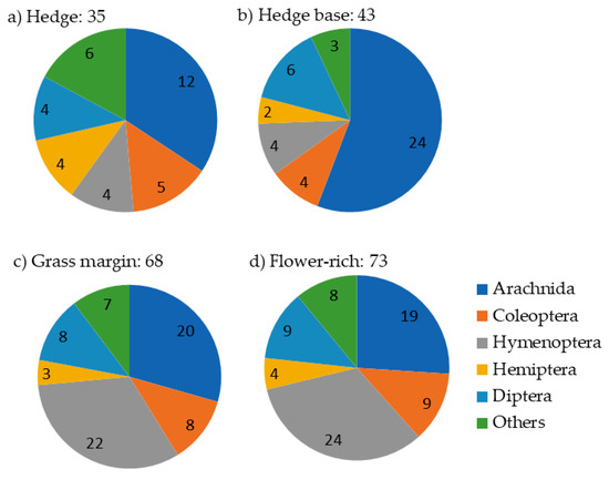 Insects Free Full Text Approaches To Identify The Value Of Seminatural Habitats For Conservation Biological Control Html