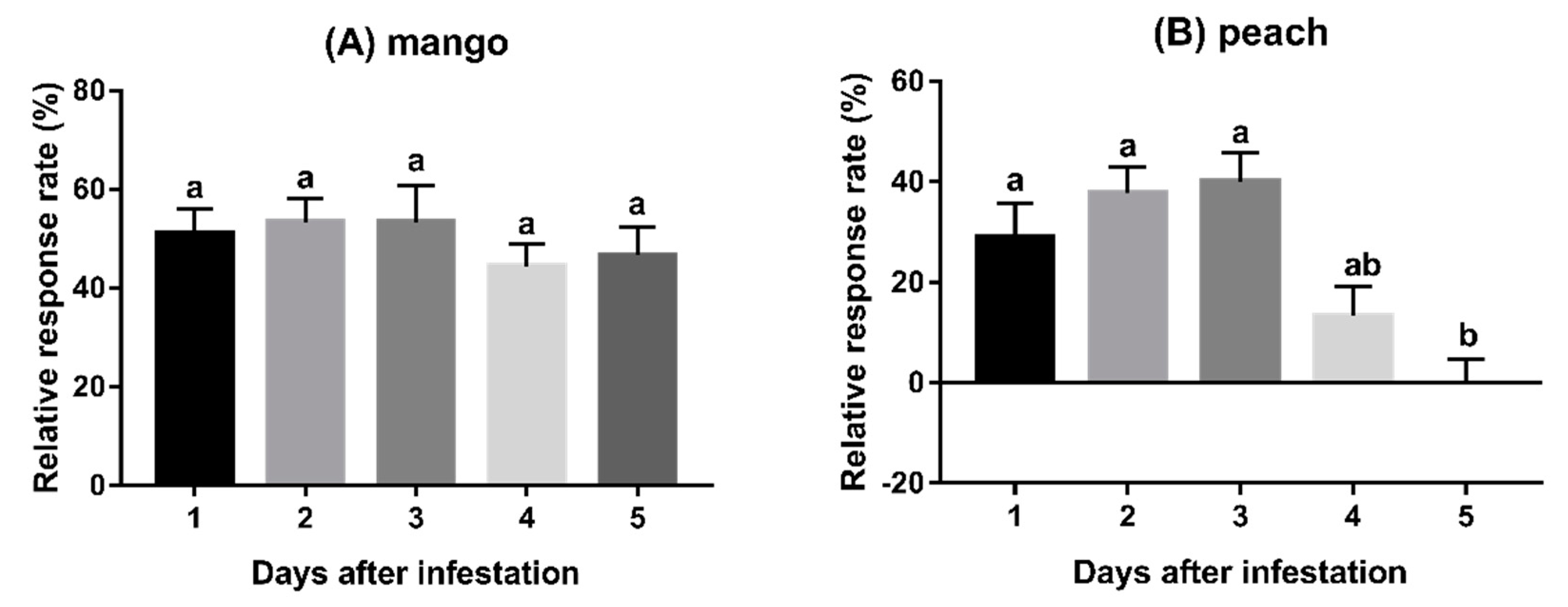 Insects 11 00231 g002a Insects 11 00231 g002a