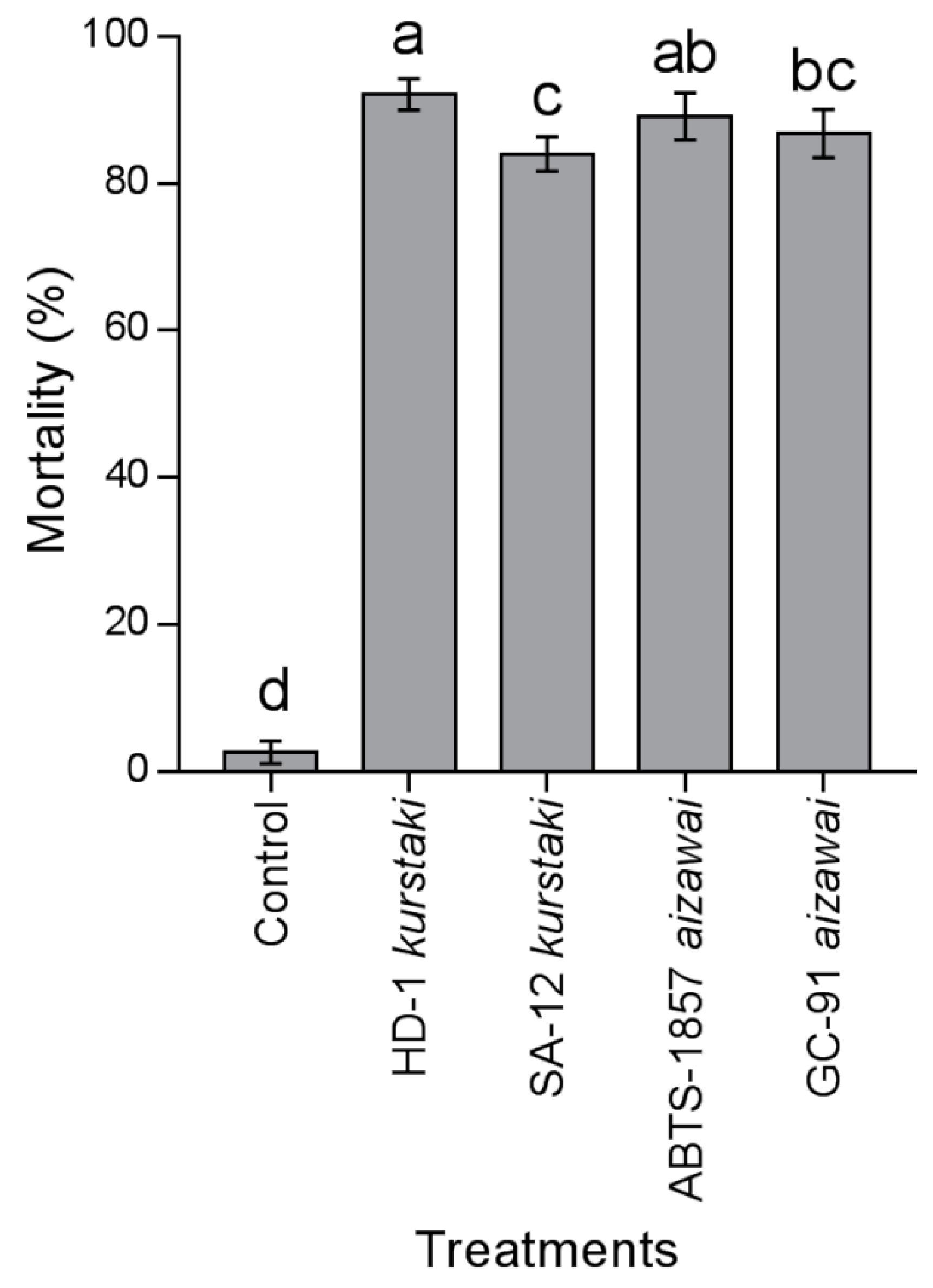 Insects 11 00310 g003 Insects 11 00310 g003