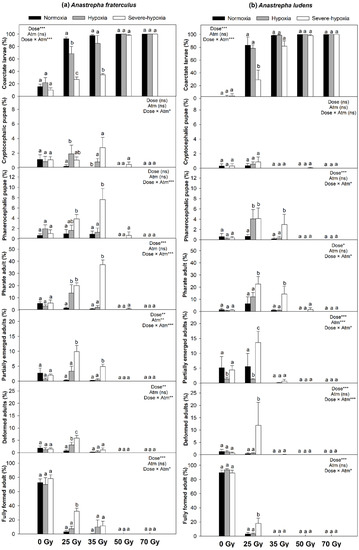 Insects Free Full Text Modified Atmosphere Does Not Reduce The Efficacy Of Phytosanitary Irradiation Doses Recommended For Tephritid Fruit Flies Html Insects Free Full Text Modified Atmosphere Does Not Reduce The Efficacy Of Phytosanitary Irradiation Doses Recommended For Tephritid Fruit Flies Html