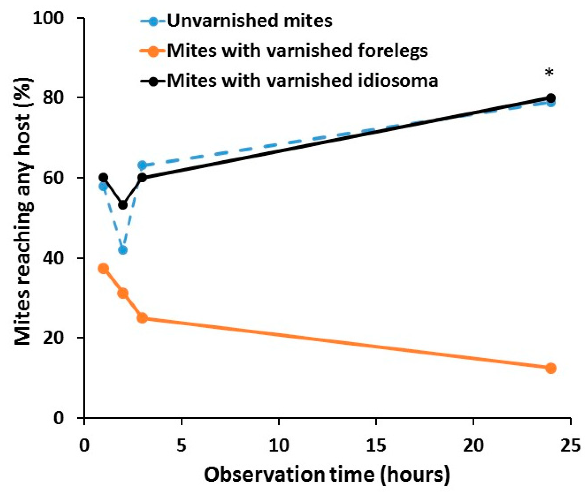 Insects 11 00395 g003