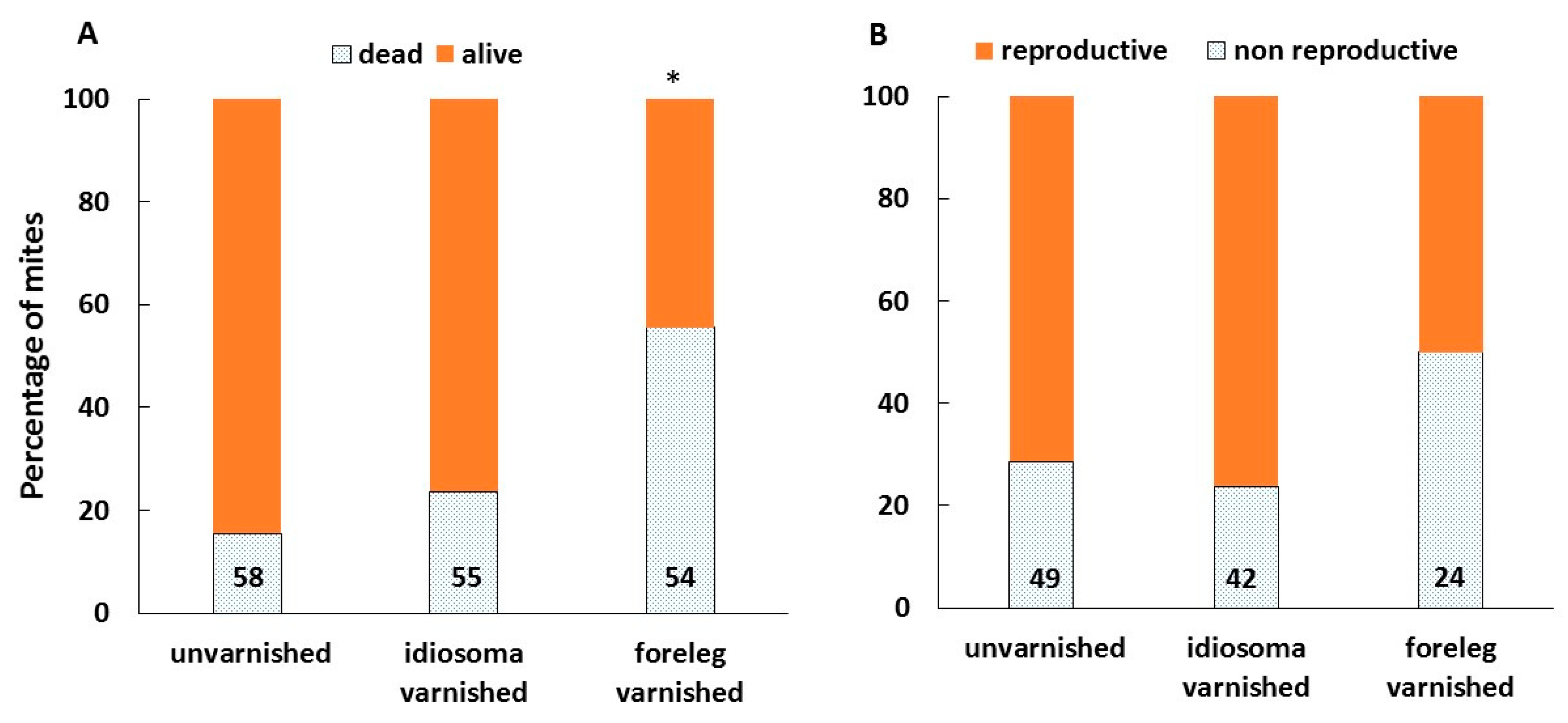Insects 11 00395 g005