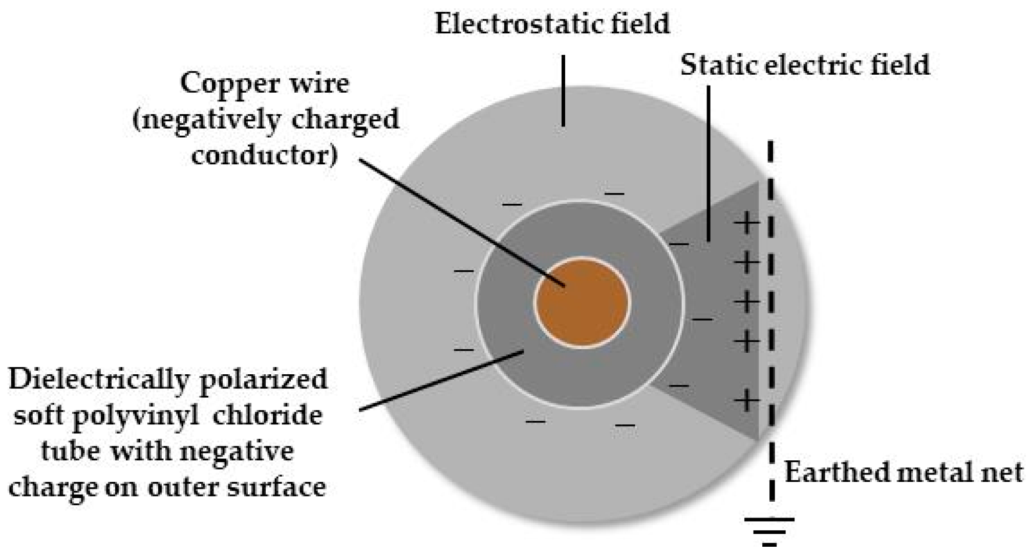 Insects Free Full Text High Voltage Electric Fields Have Potential To Create New Physical Pest Control Systems Html