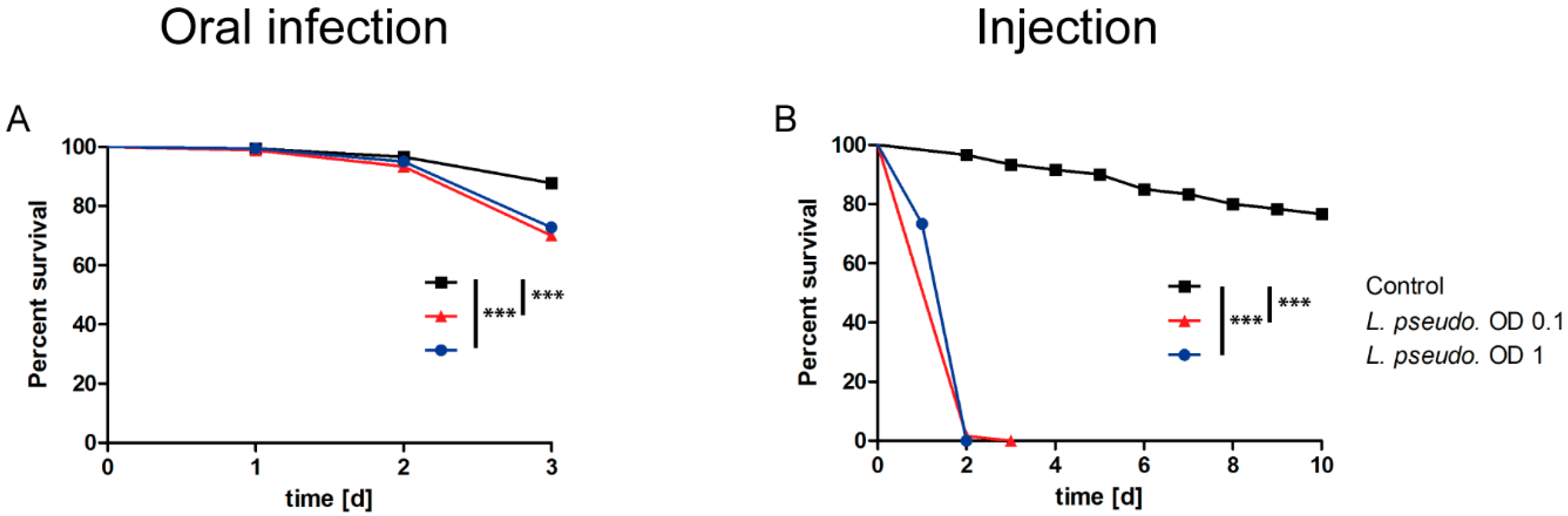 Insects 11 00471 g003