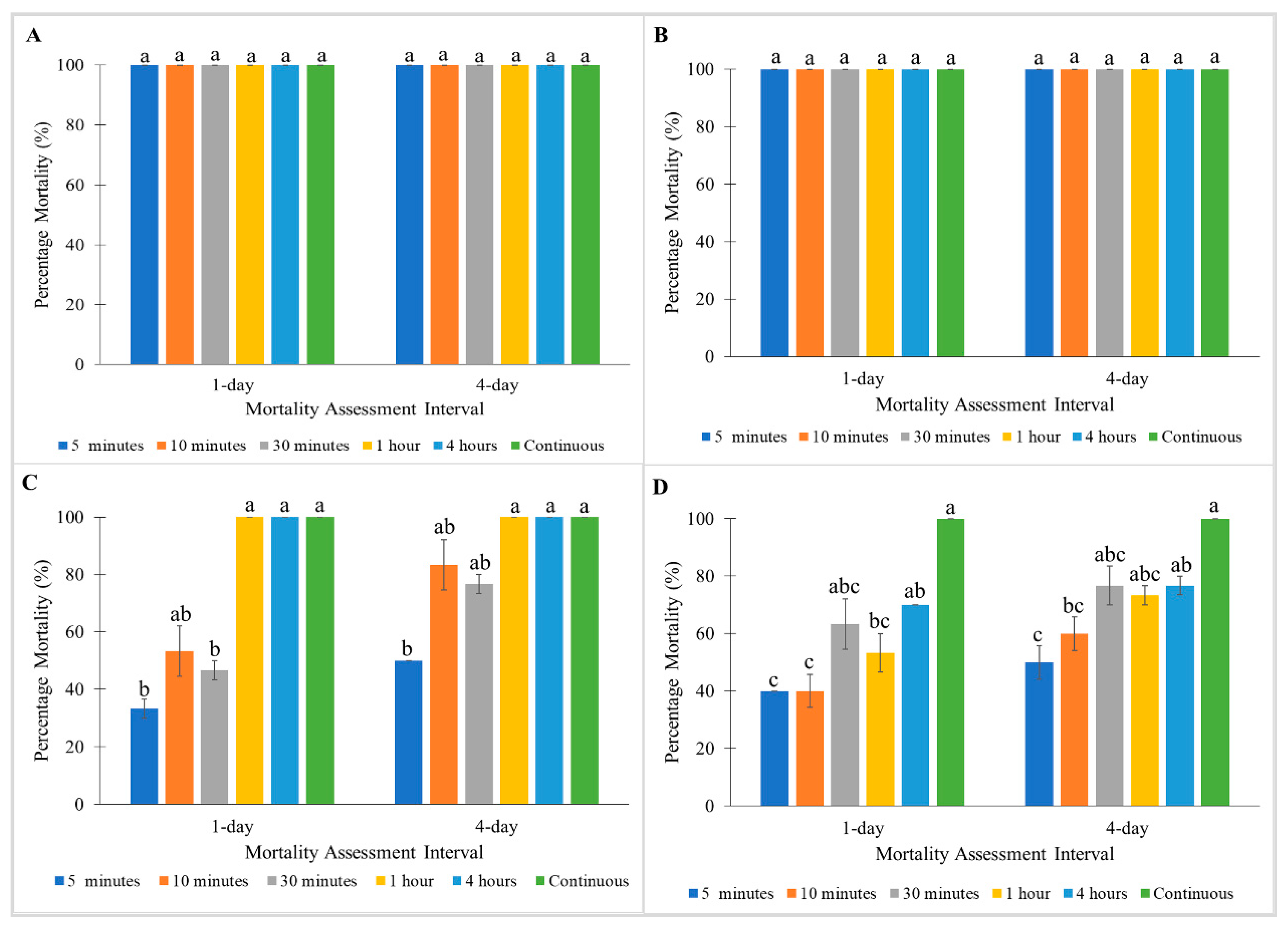 Insects Free Full Text Influences Of Exposure Time And Mortality Assessment Interval On Bioassay Results Of Insecticide Resistant Tropical Bed Bugs Hemiptera Cimicidae Html