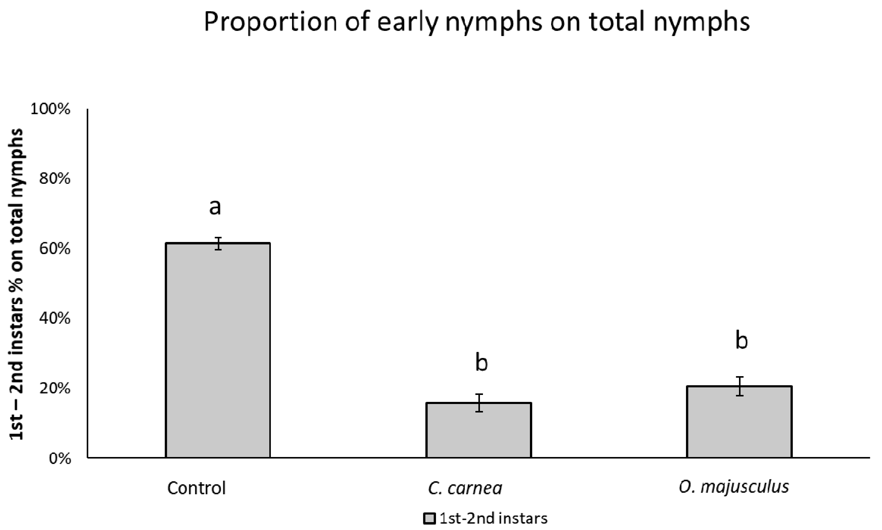 Insects 12 00321 g005