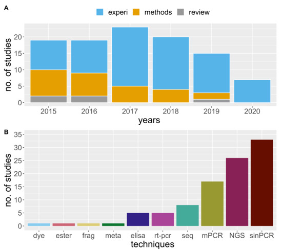 Identifying Molecular-Based Trophic Interactions as a