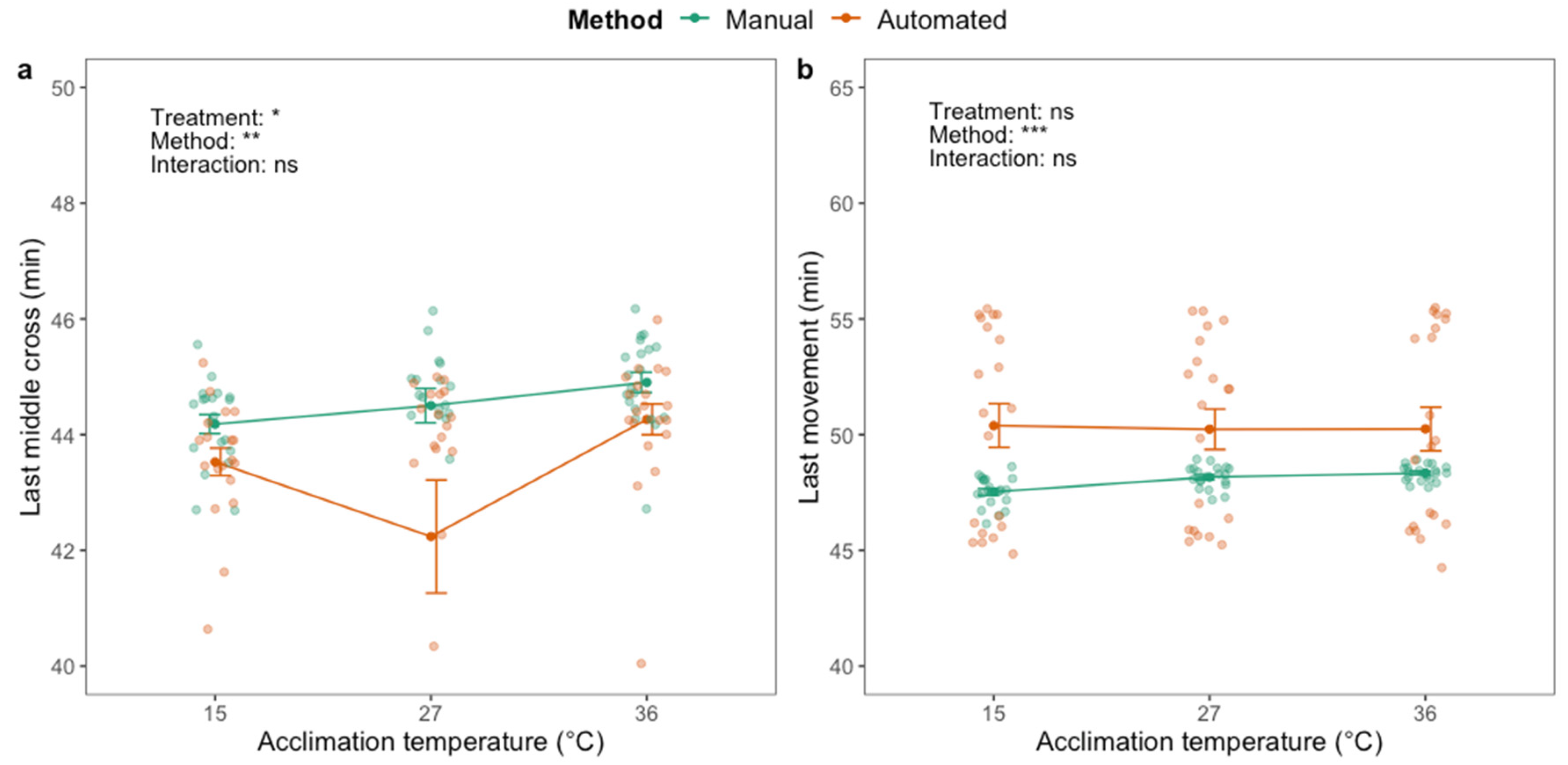 Insects Free Full Text Contrasting Manual And Automated Assessment Of Thermal Stress Responses And Larval Body Size In Black Soldier Flies And Houseflies Html Insects Free Full Text Contrasting Manual And Automated Assessment Of Thermal Stress Responses And Larval Body Size In Black Soldier Flies And Houseflies Html