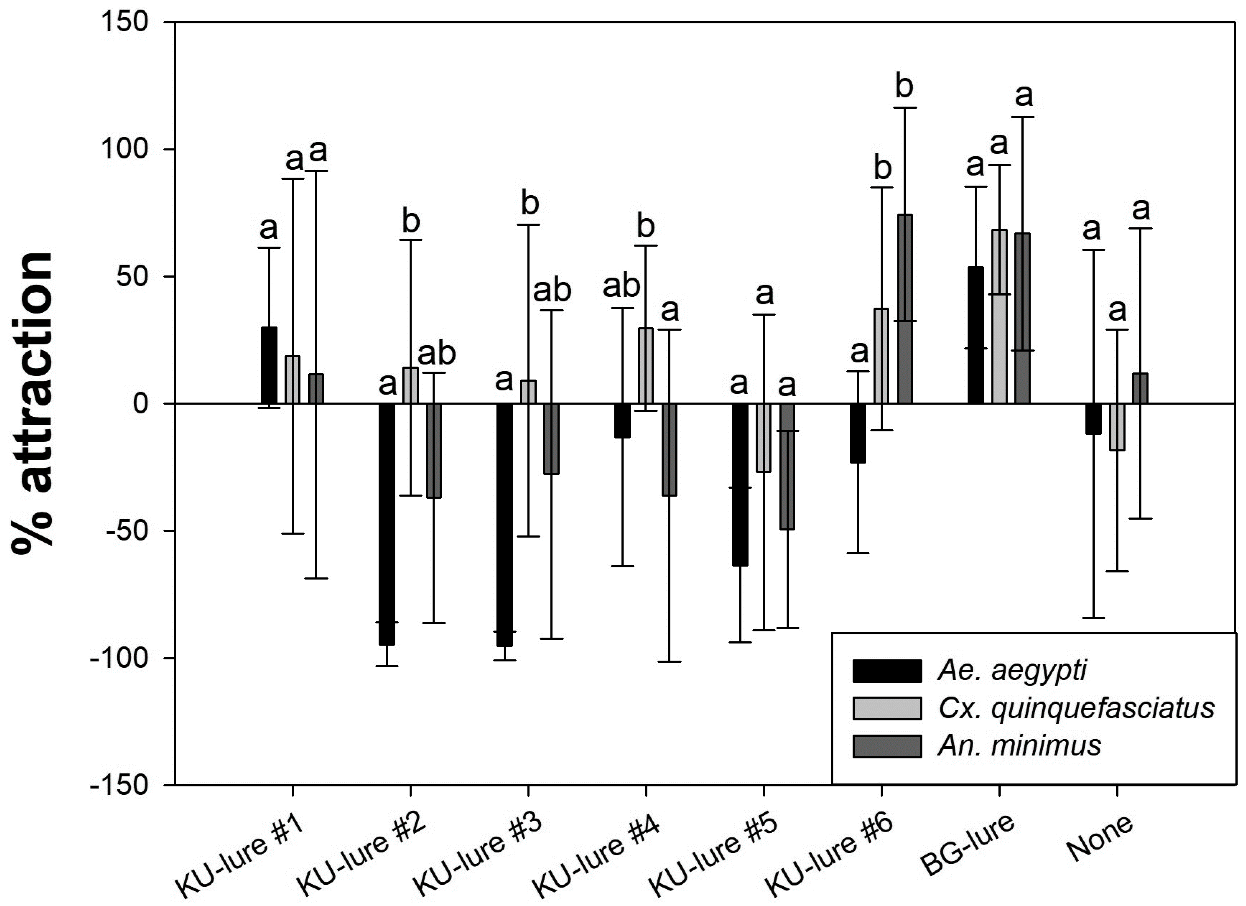 Insects Free Full Text Evaluation Of Mosquito Attractant Candidates Using A High Throughput Screening System For Aedes Aegypti L Culex Quinquefasciatus Say And Anopheles Minimus Theobald Diptera Culicidae Html