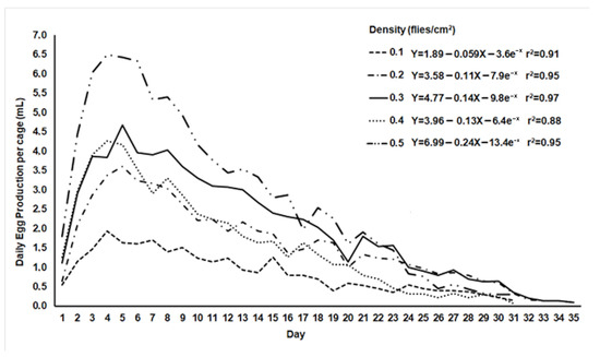 Improvement of the Mass-Rearing Protocols for the South American Fruit ...