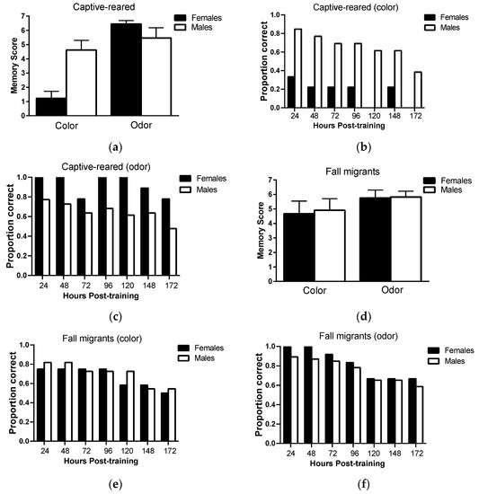 Insects August 2021 Browse Articles