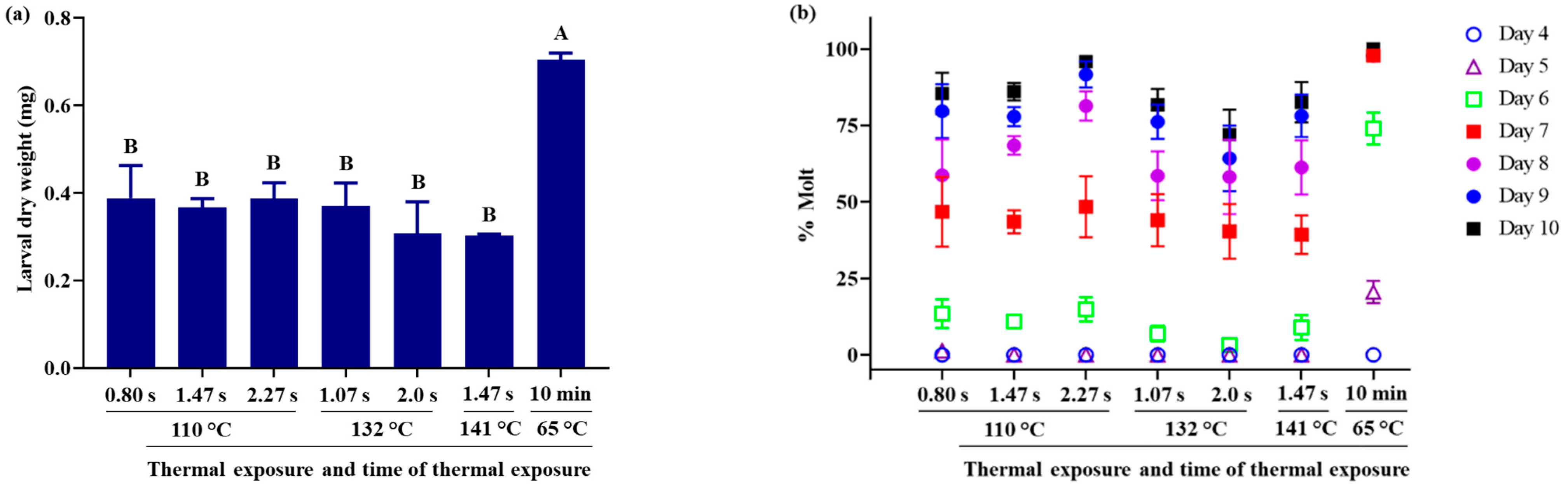 Insects 12 00783 g002a
