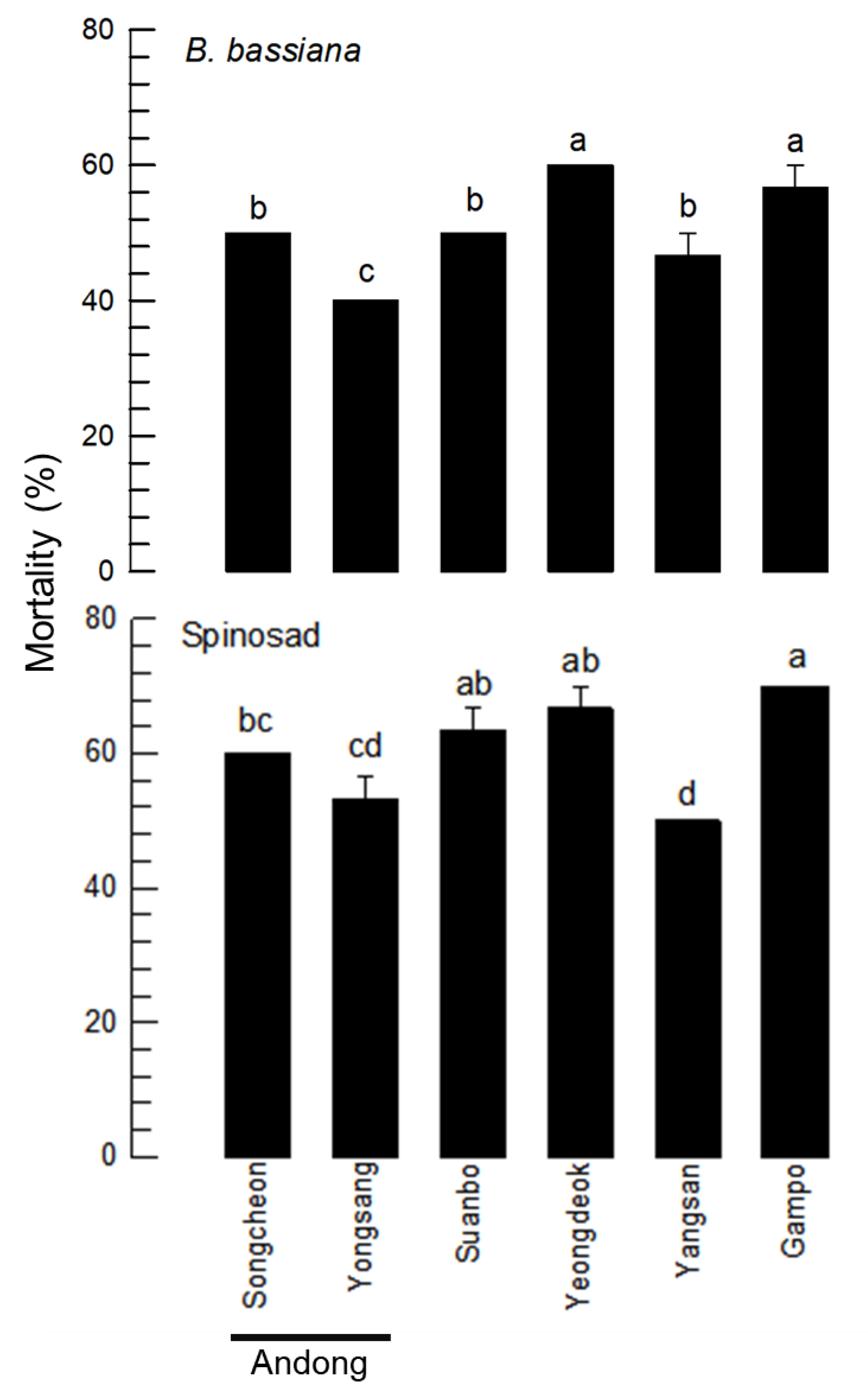 Insects 13 00078 g004 Insects 13 00078 g004