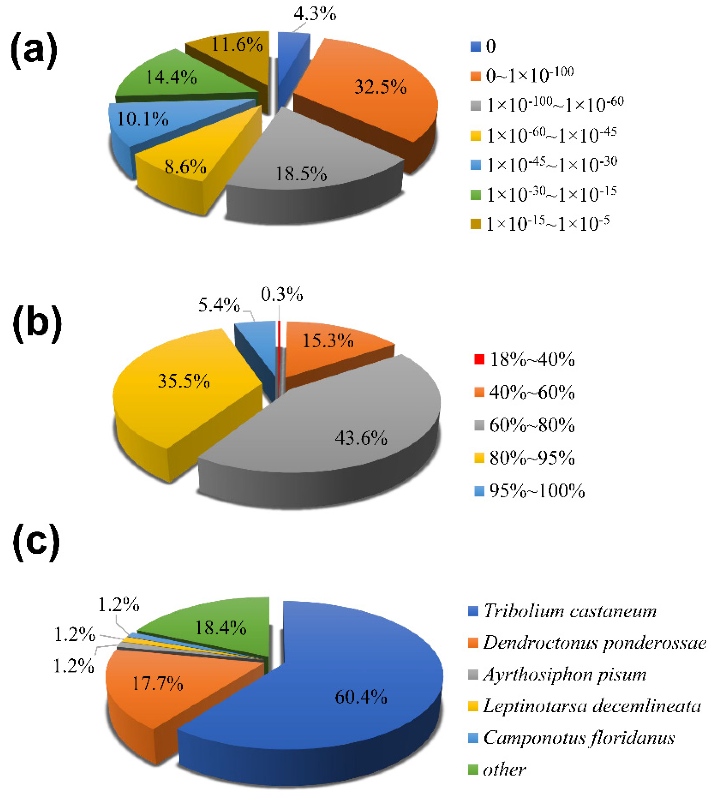 Insects 13 00096 g001