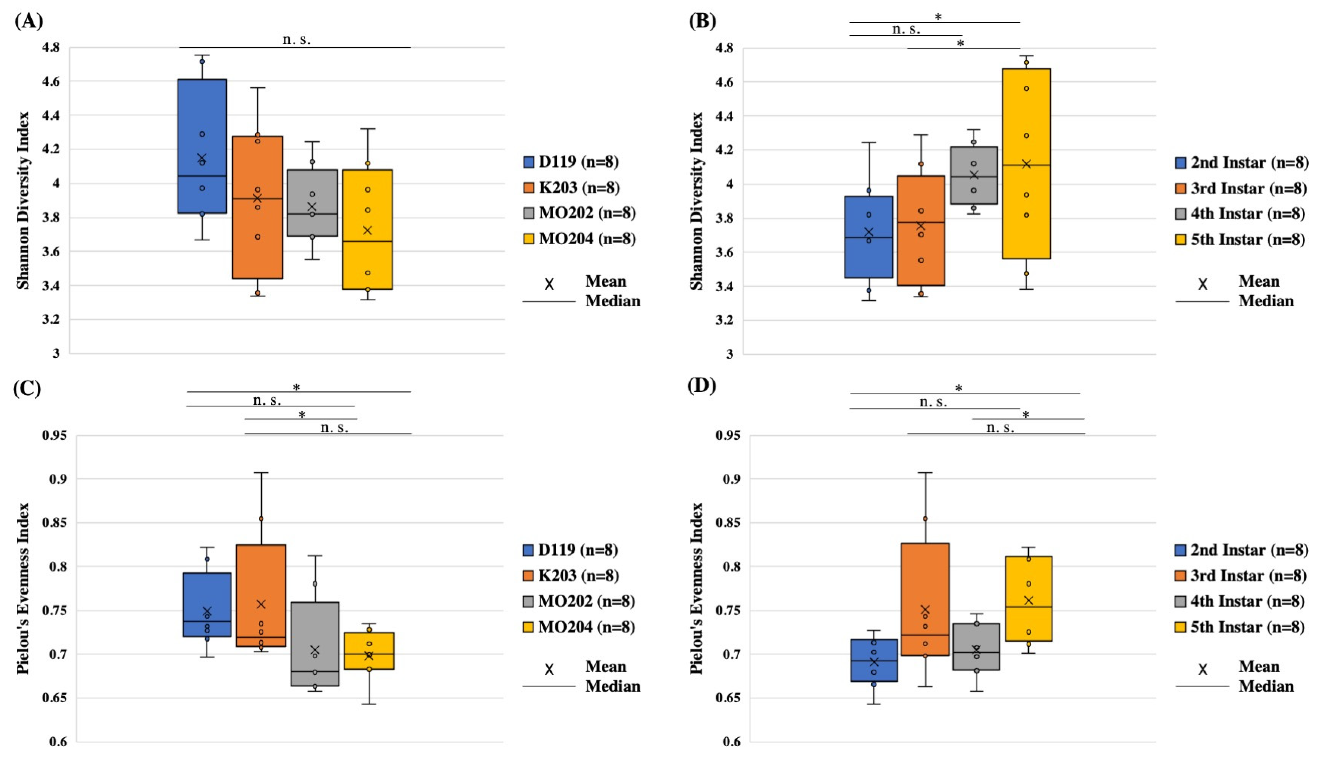 Insects 13 00100 g002 550