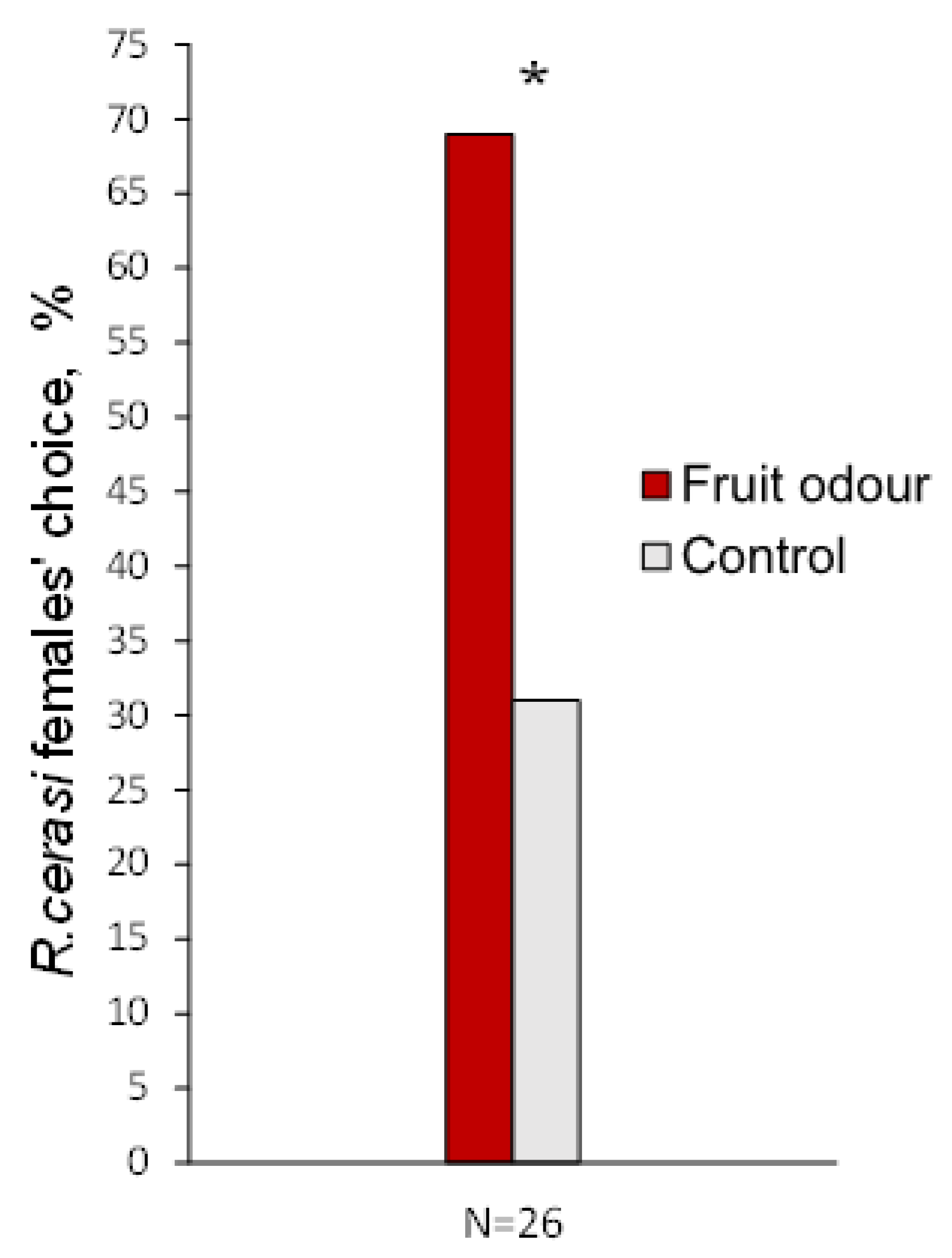 Insects 13 00114 g002 550