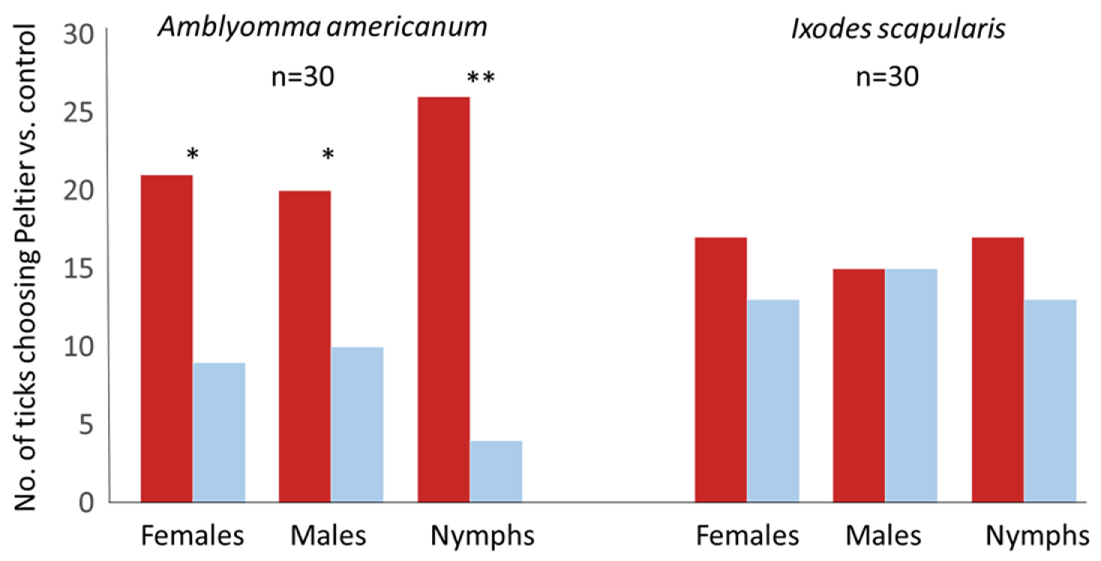 Insects 13 00130 g004 550