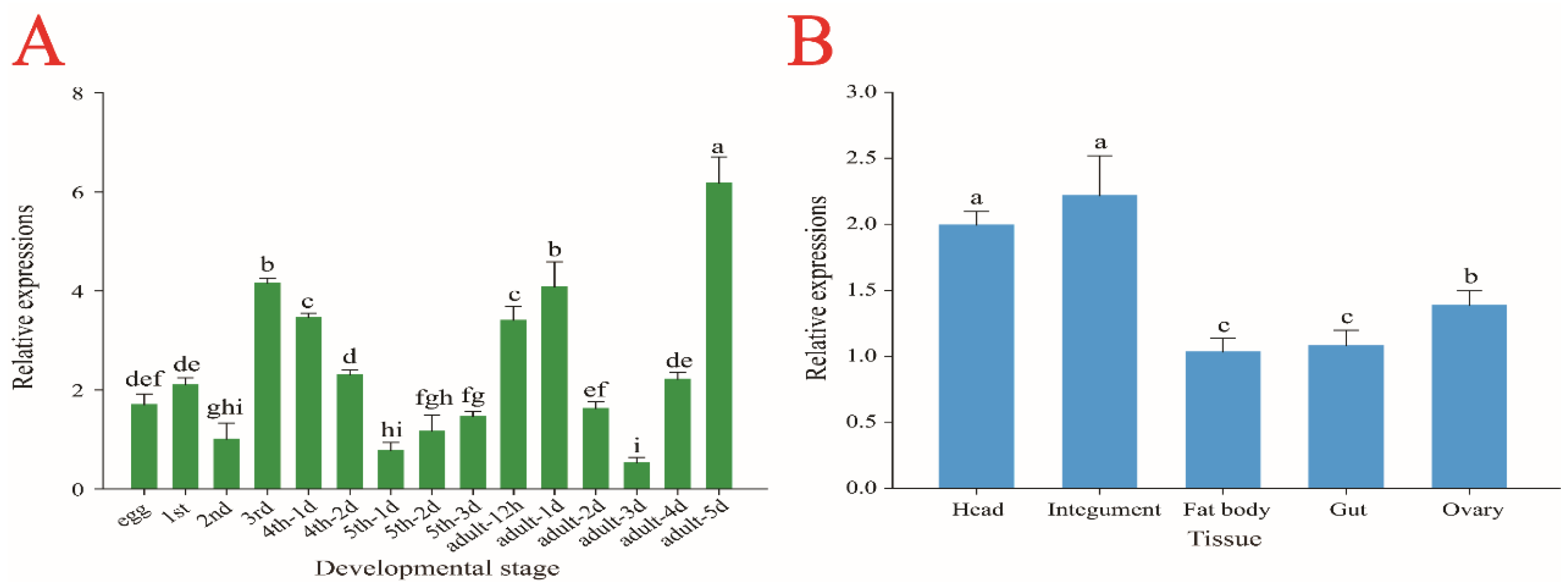 Insects 13 00174 g003