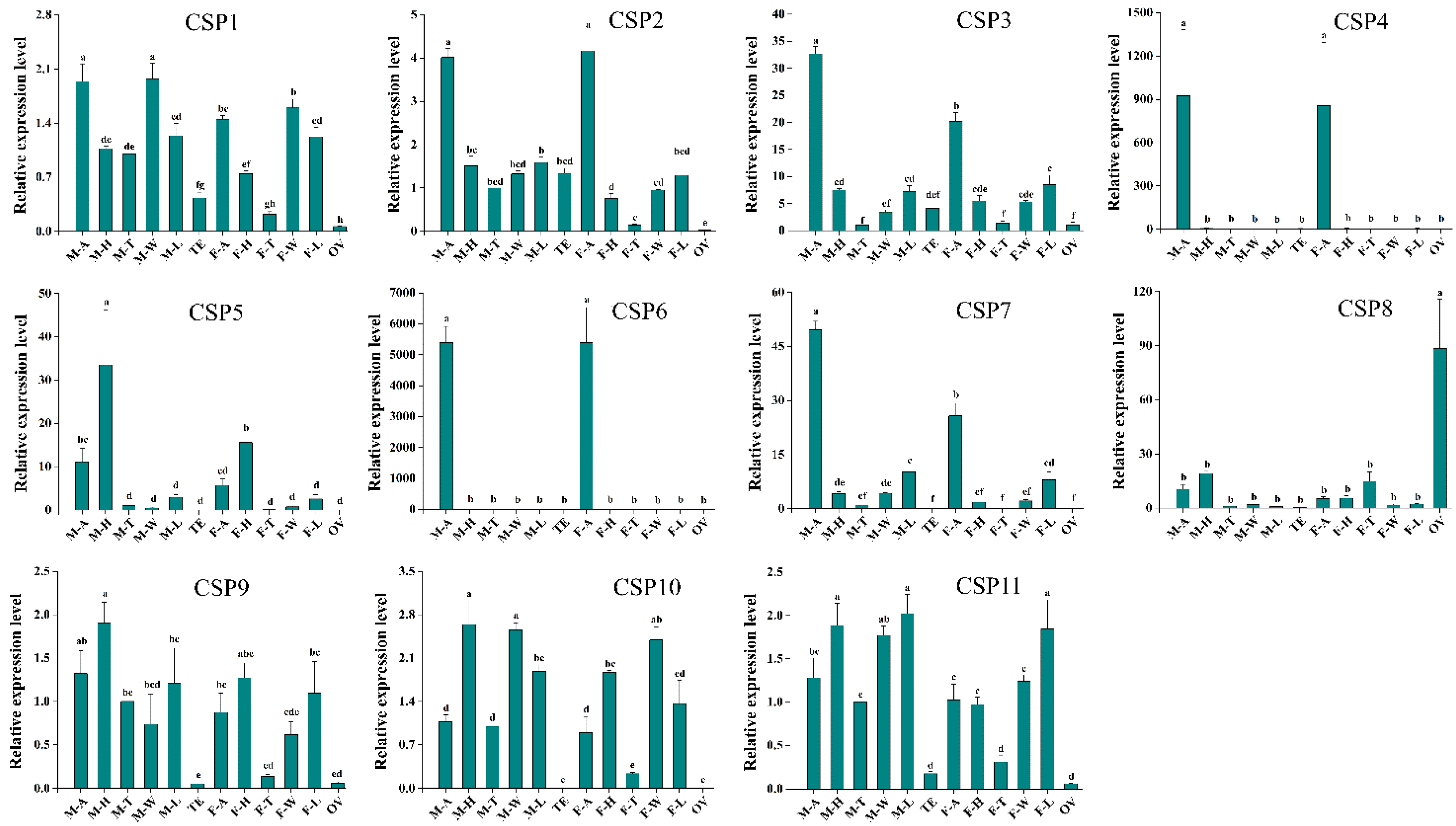 Insects 13 00183 g005