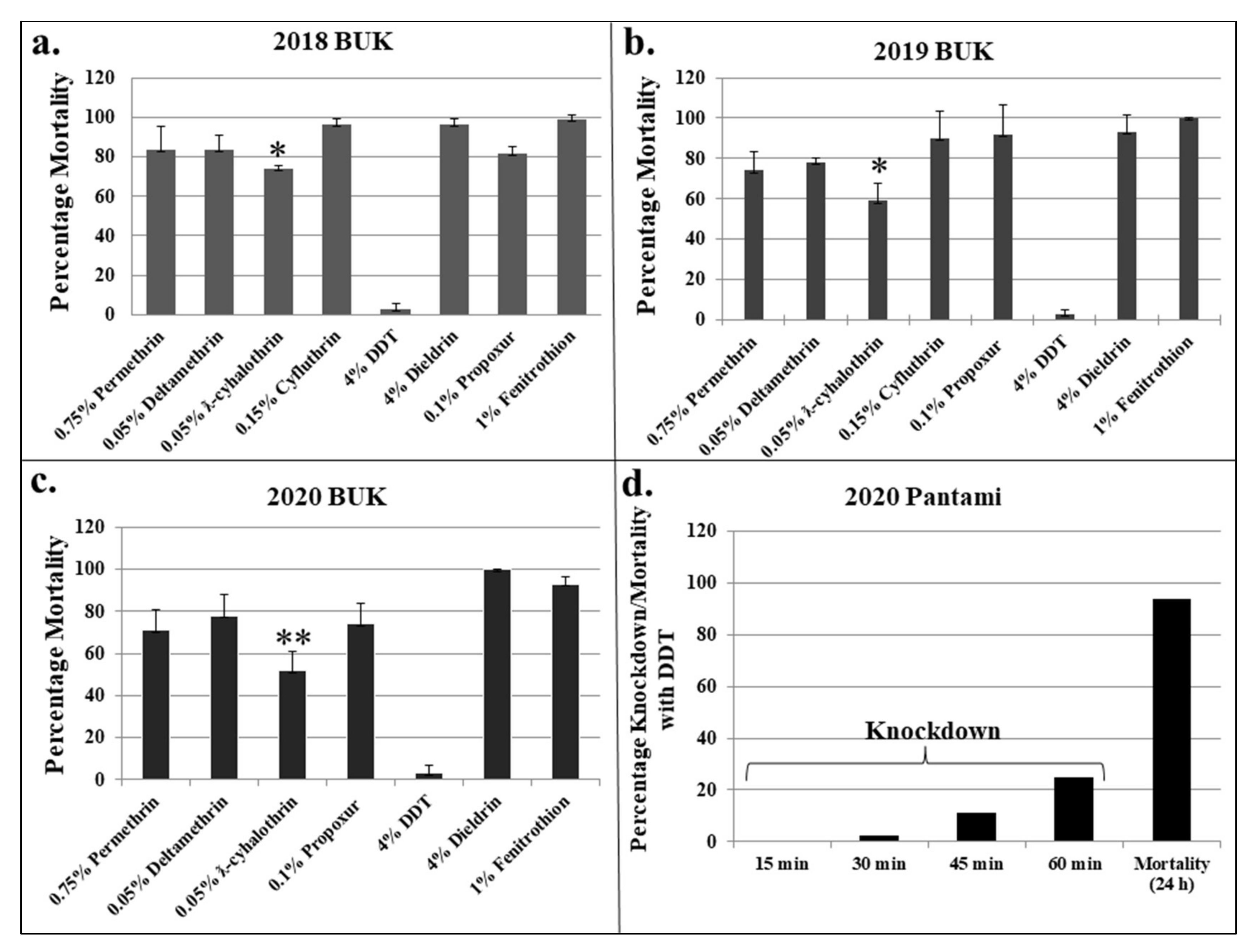Insects 13 00187 g002 Insects 13 00187 g002
