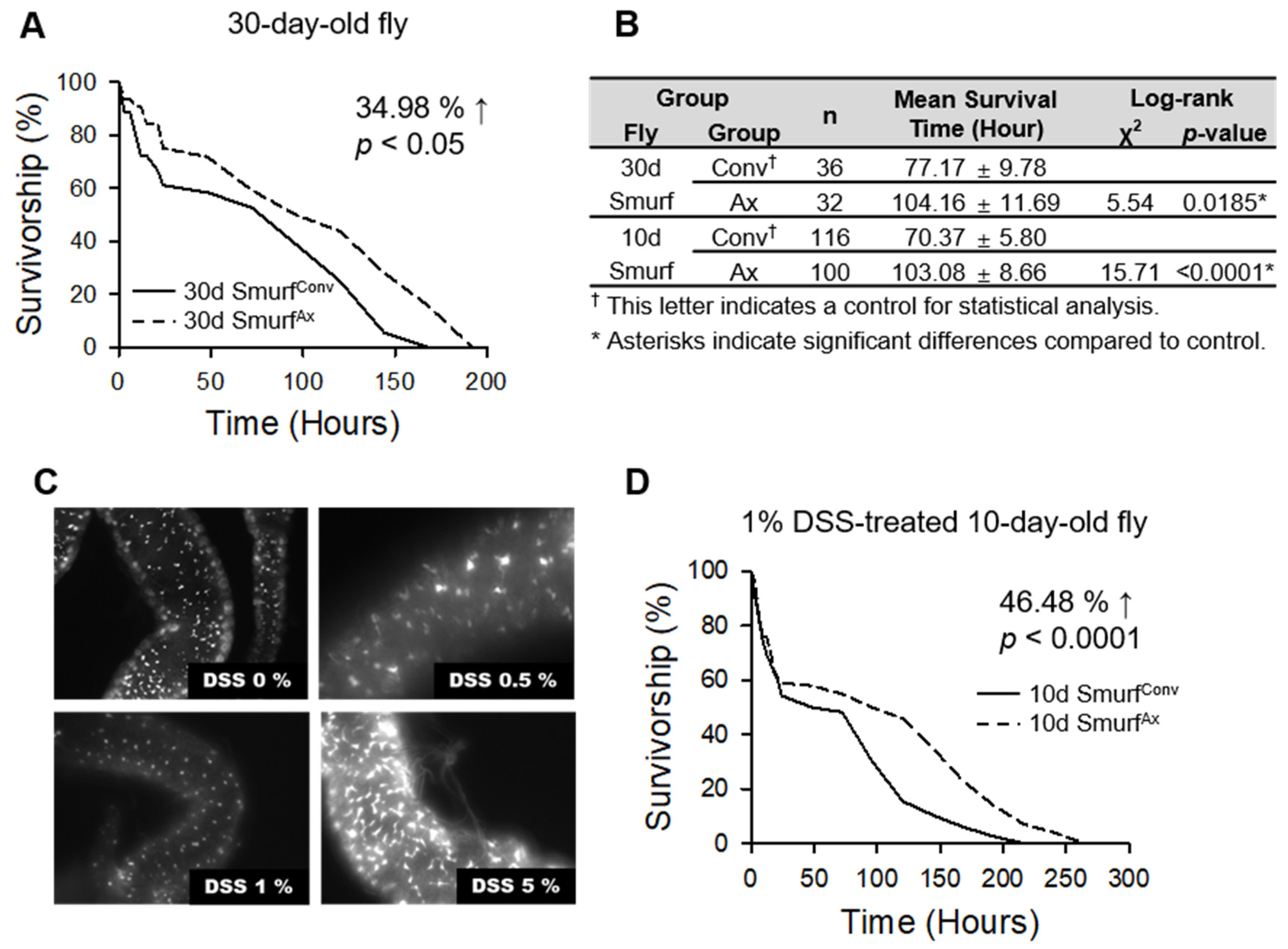 Insects 13 00219 g003 550