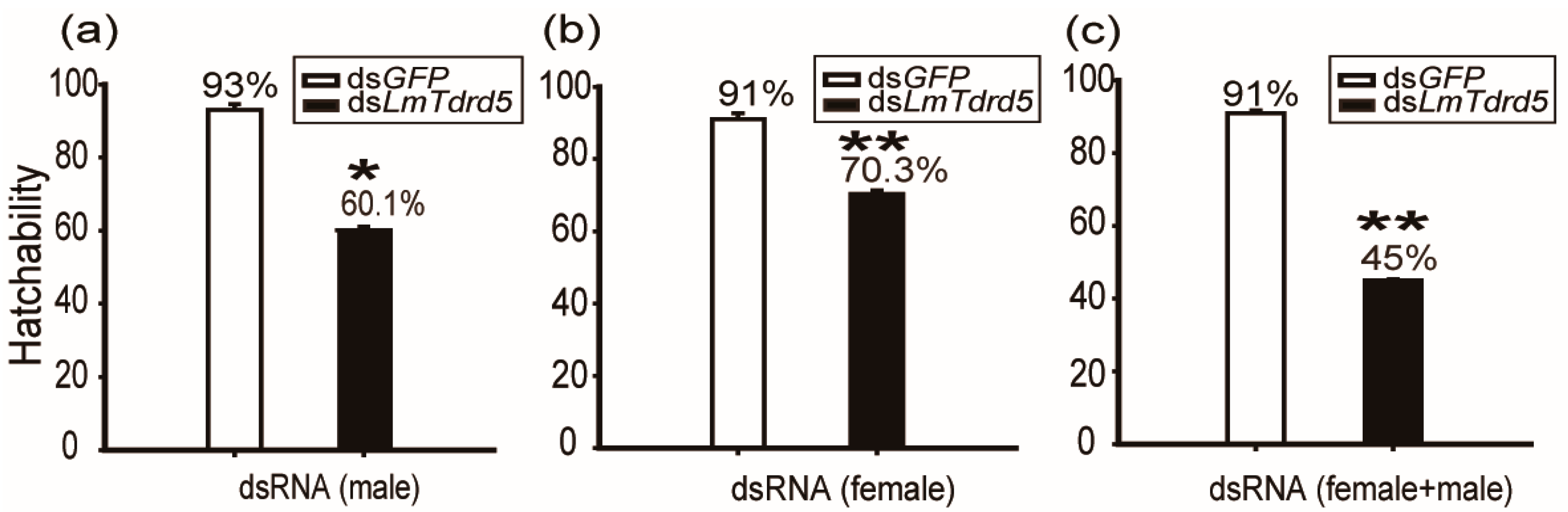 Insects 13 00227 g002 Insects 13 00227 g002