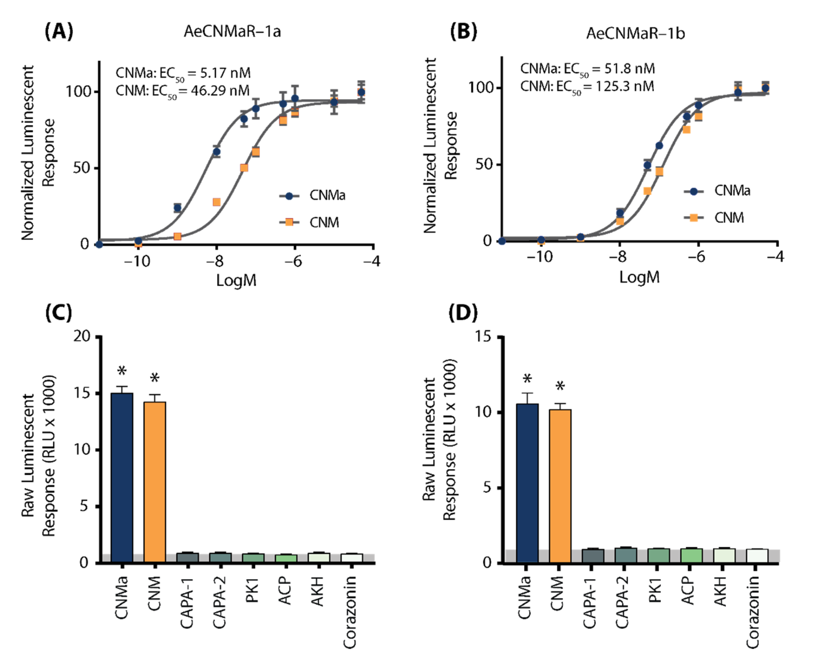 Insects 13 00230 g002 550