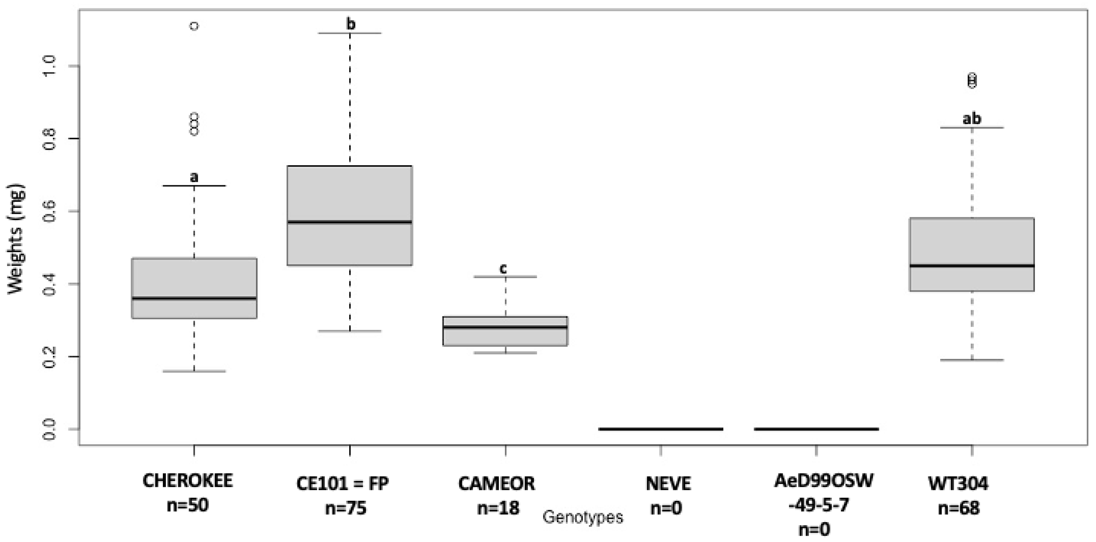 Insects 13 00268 g002 550