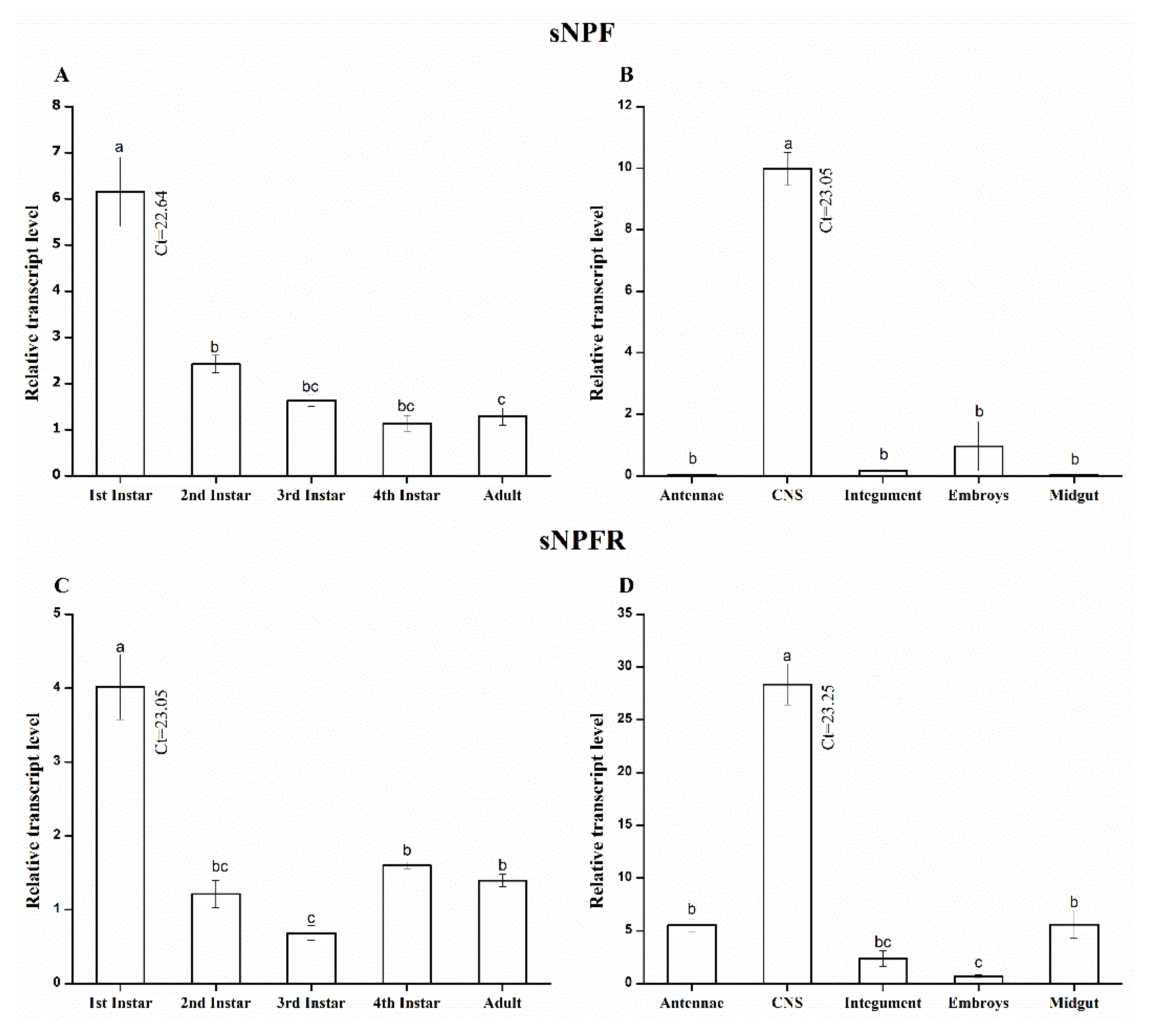 Insects 13 00282 g004 550
