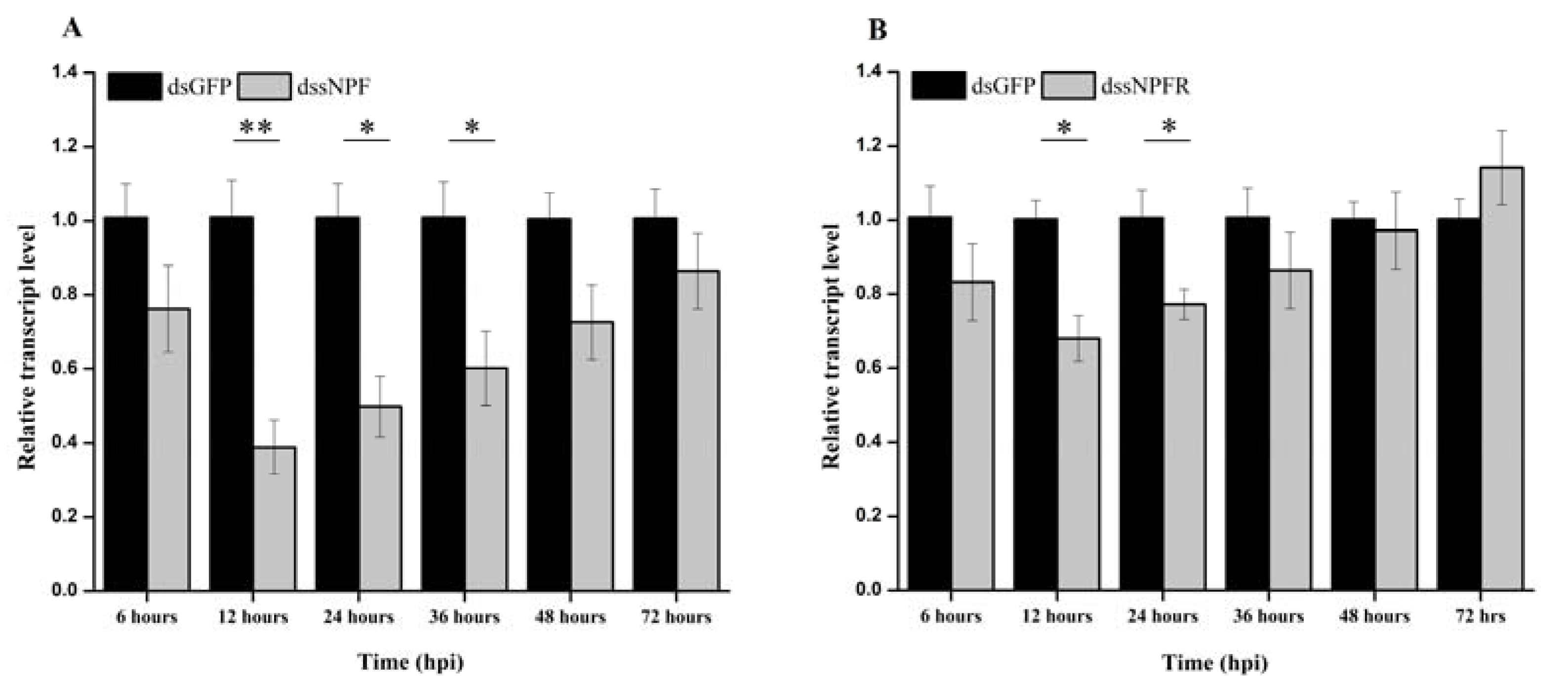 Insects 13 00282 g006 550