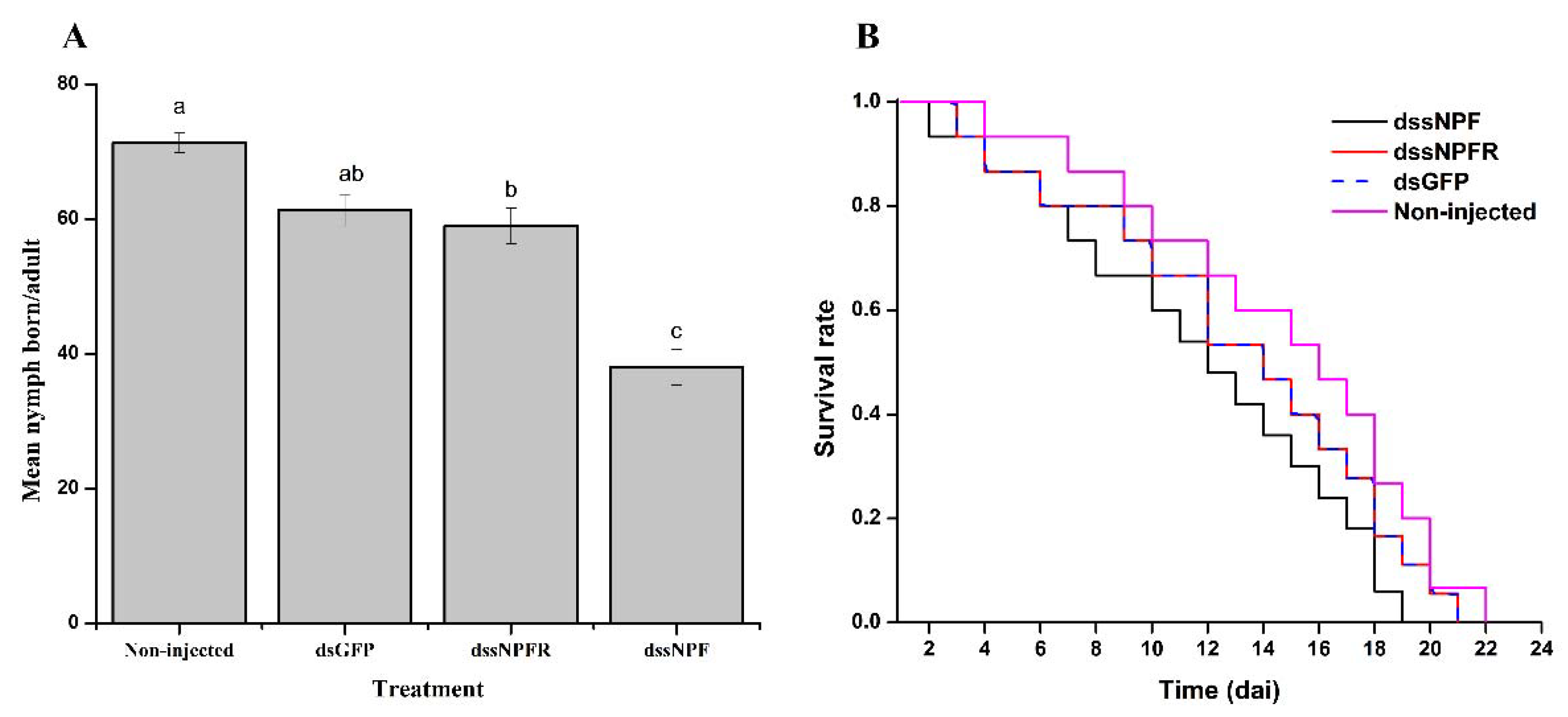 Insects 13 00282 g007 550
