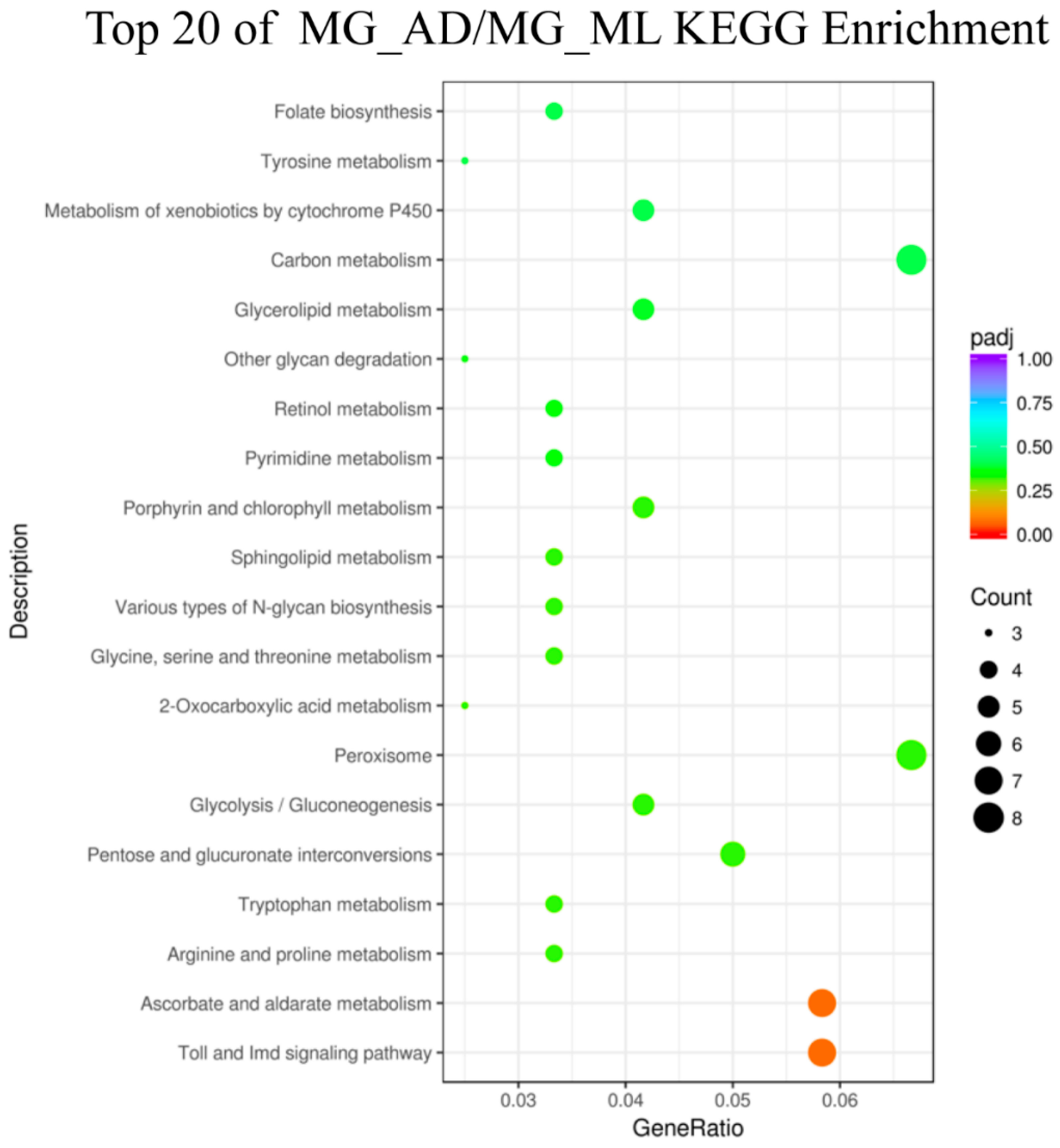 Insects 13 00291 g007