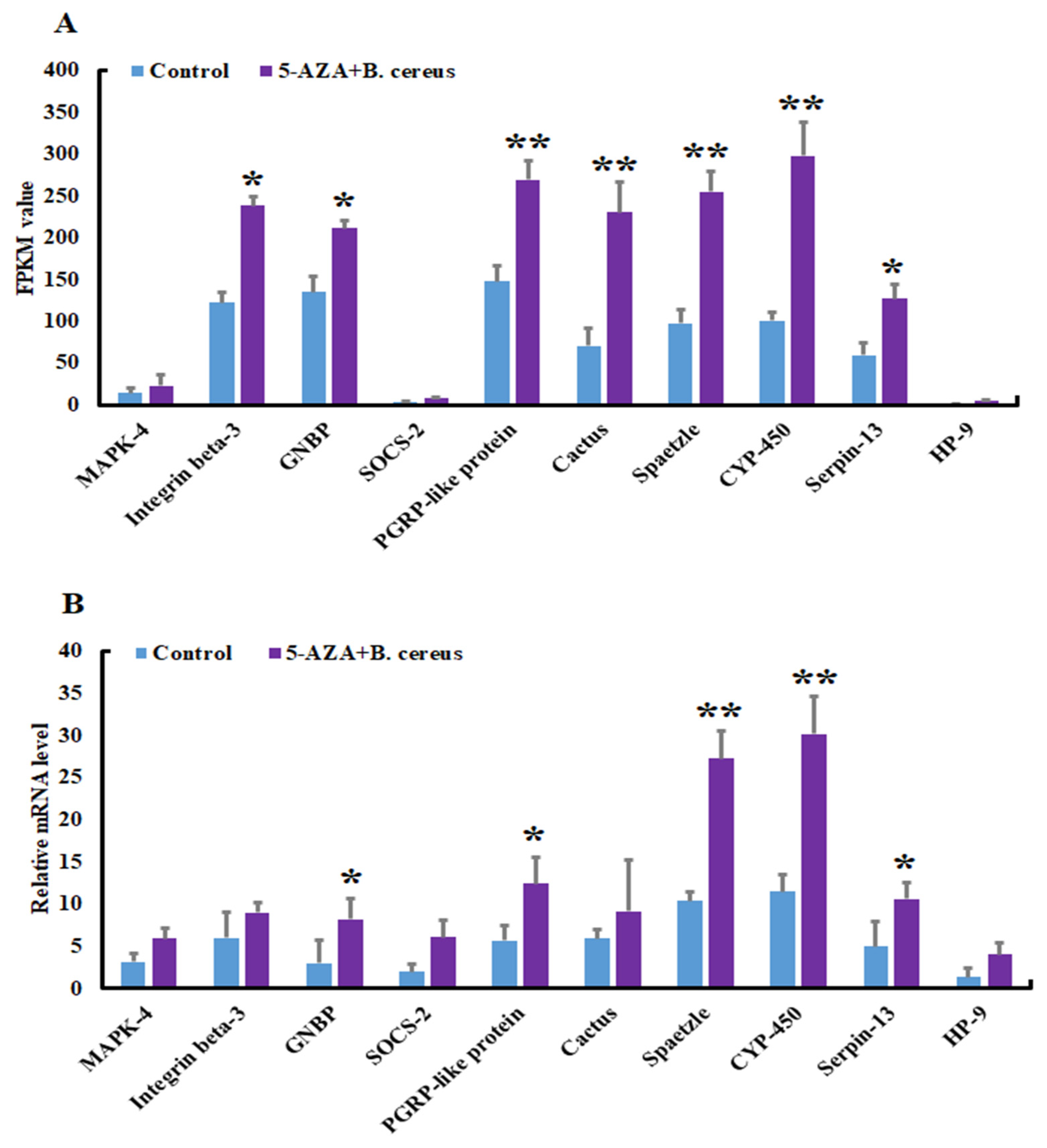 Insects 13 00296 g005 Insects 13 00296 g005