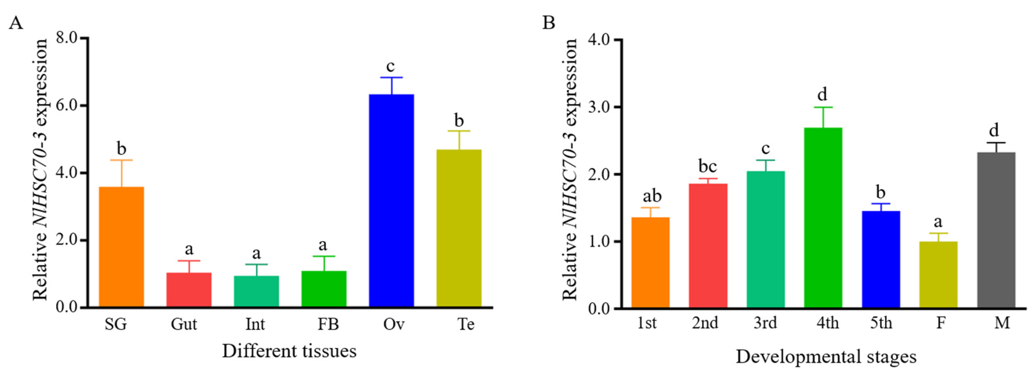 Insects 13 00299 g002 550