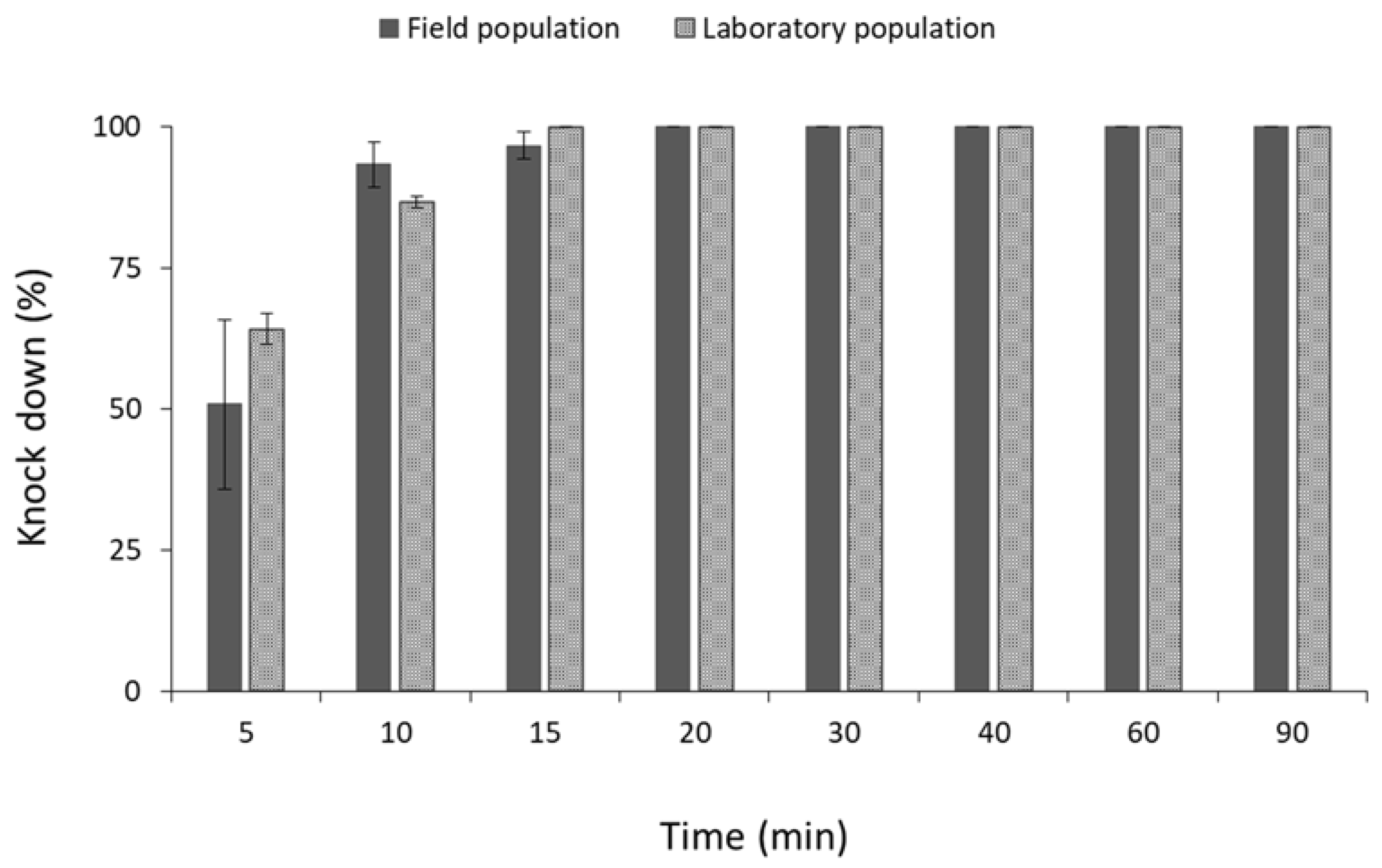 Insects | Free Full-Text | Insecticidal Effect of Four Insecticides for ...