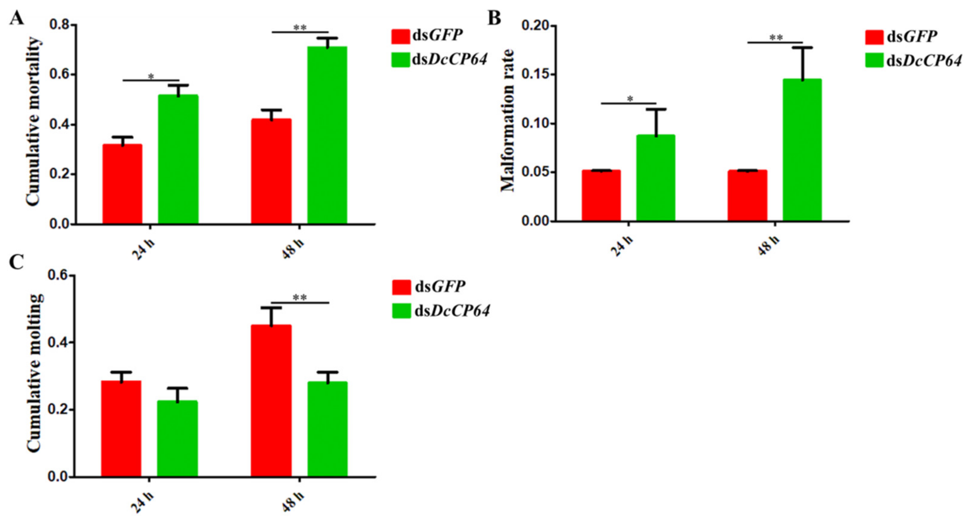 Insects 13 00353 g005