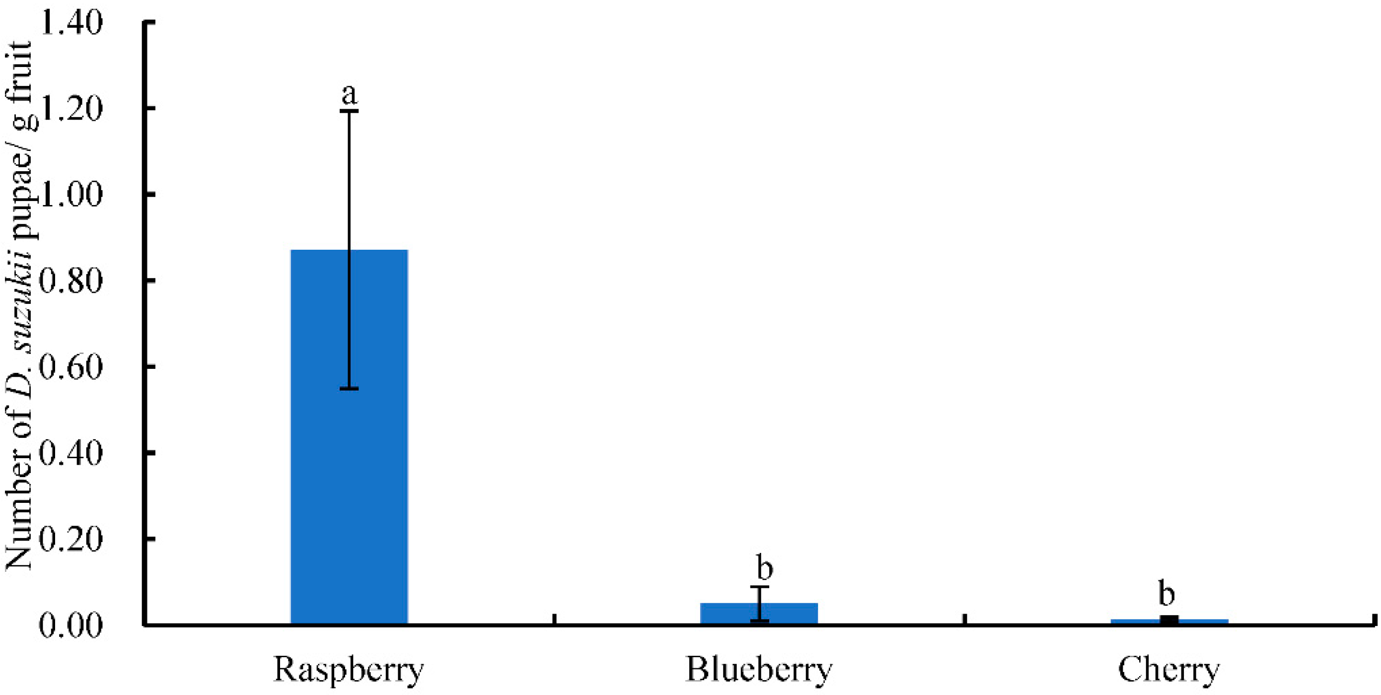 Insects 13 00390 g007
