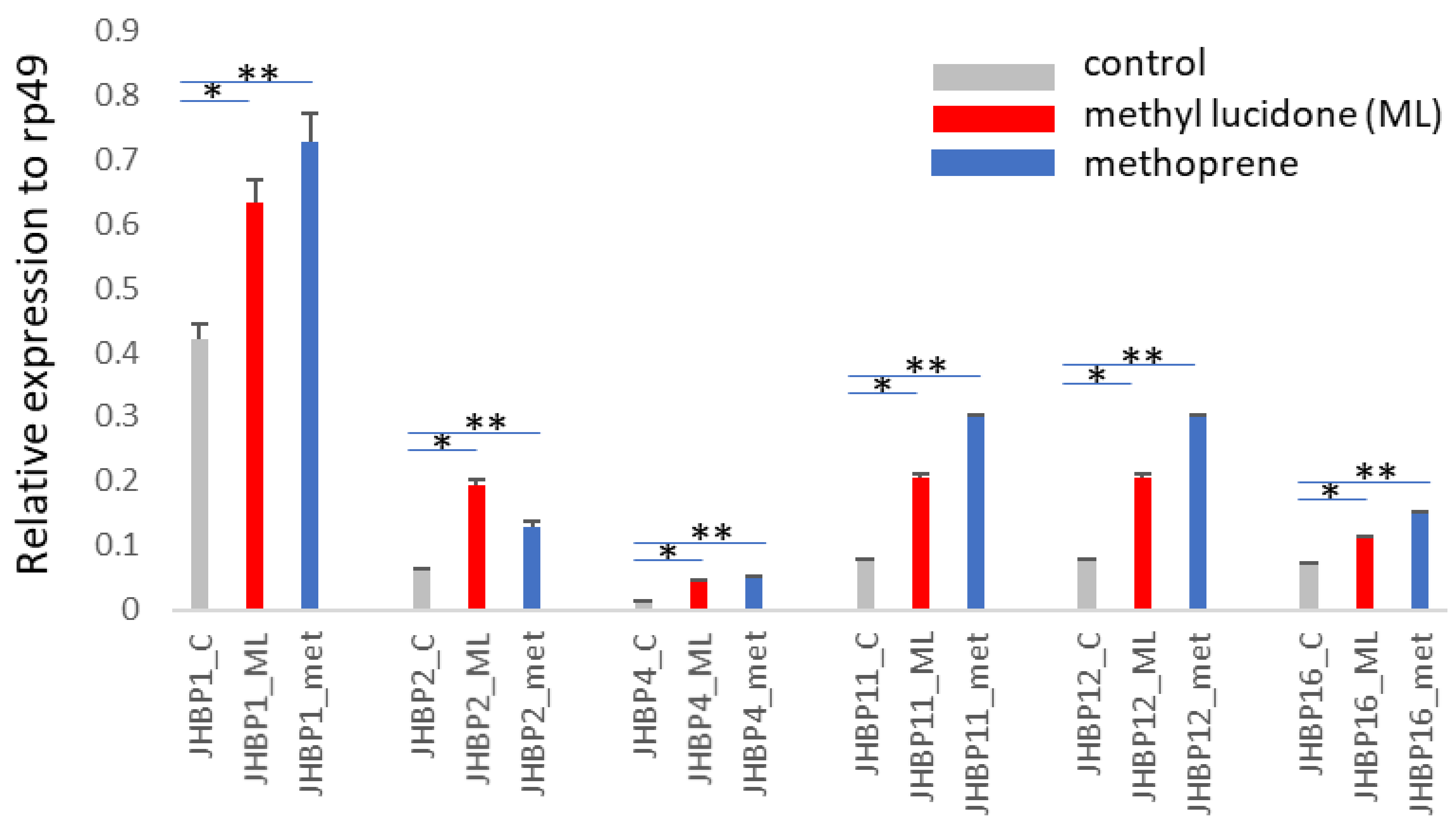 Insects 13 00420 g001 550