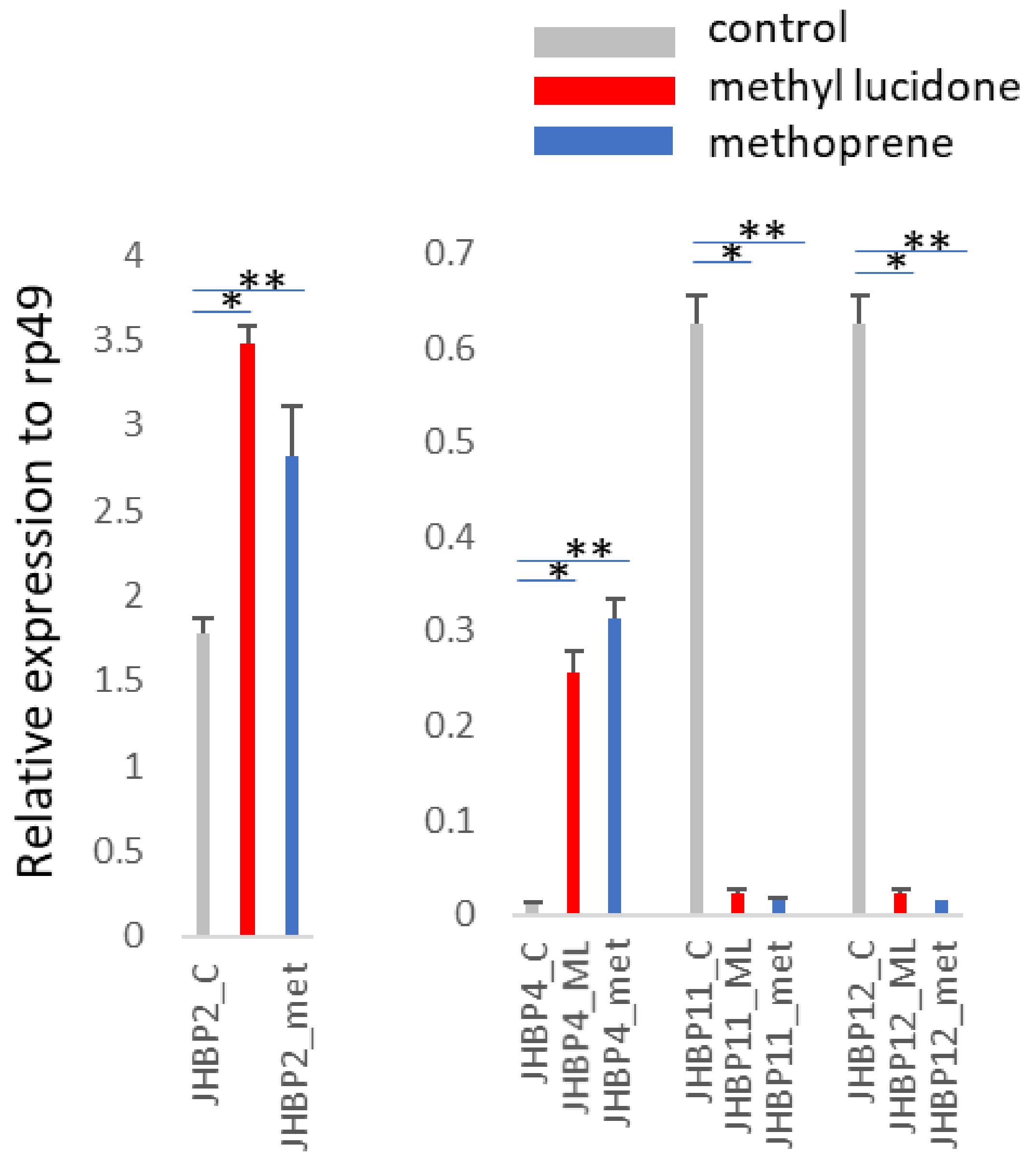 Insects 13 00420 g002 550