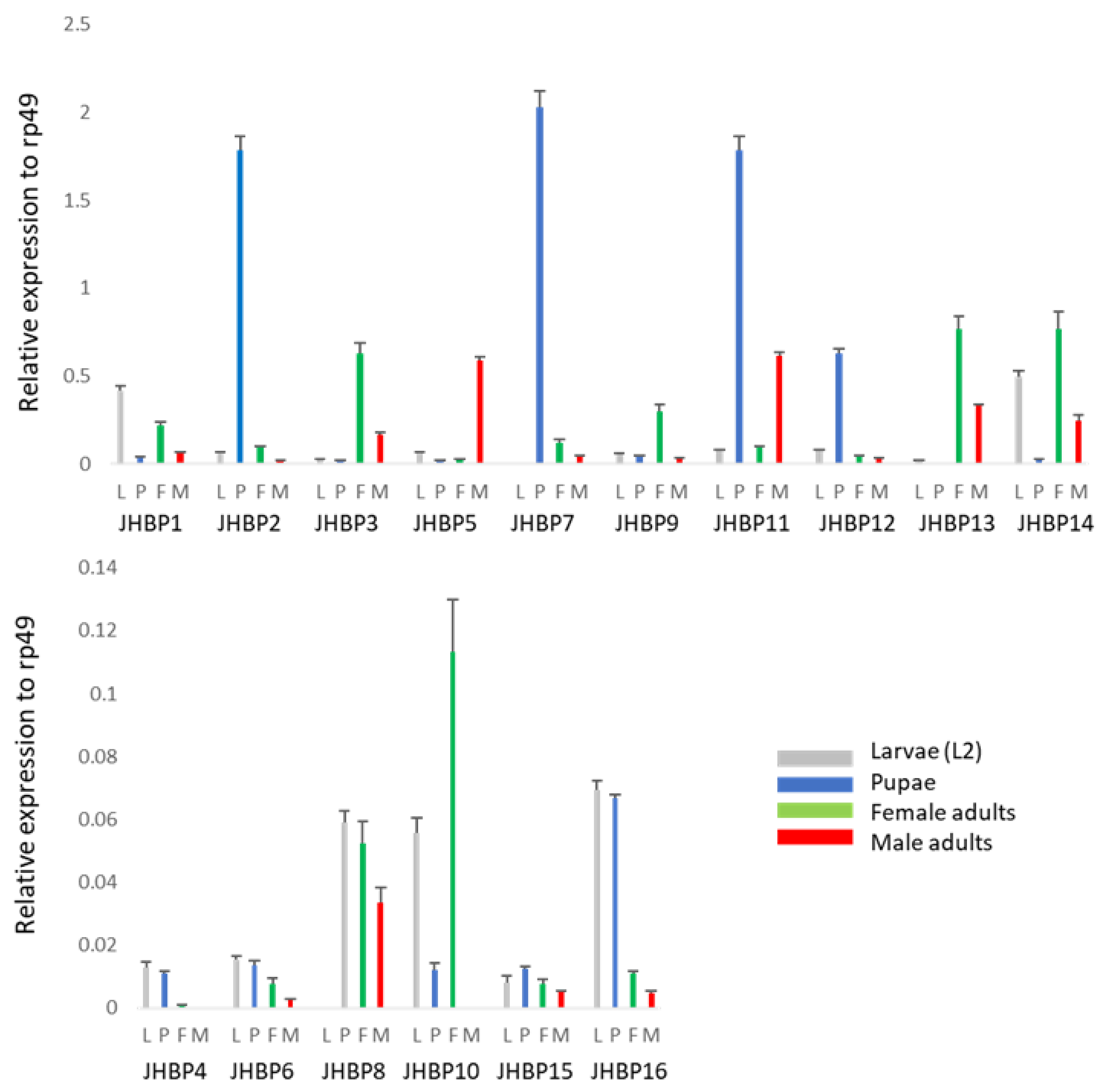 Insects 13 00420 g003 550