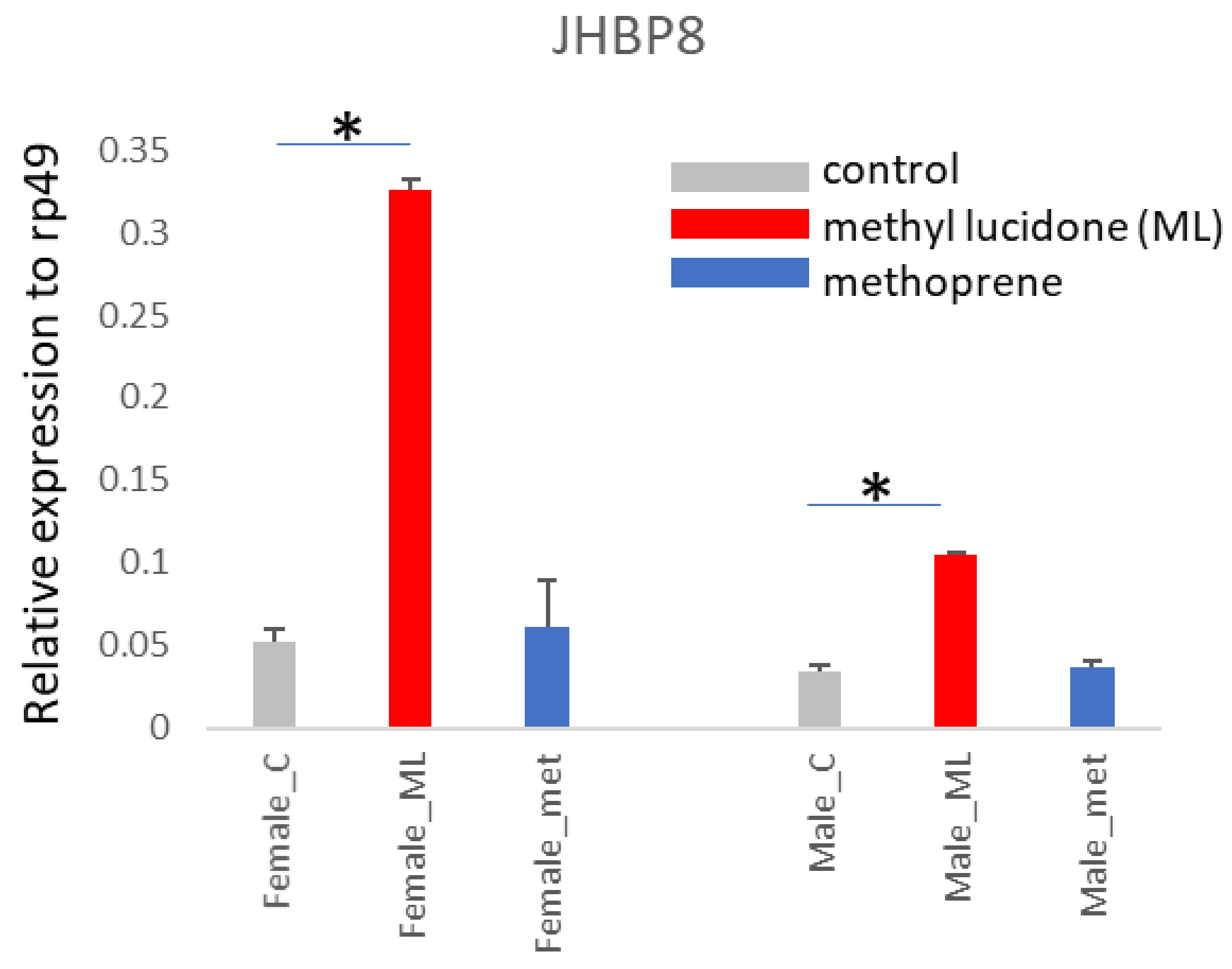 Insects 13 00420 g004 550