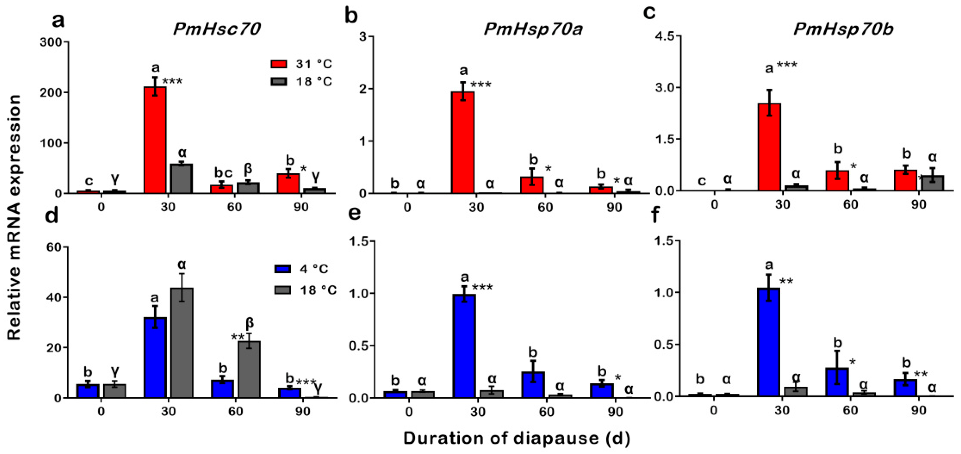 Insects 13 00430 g007 550