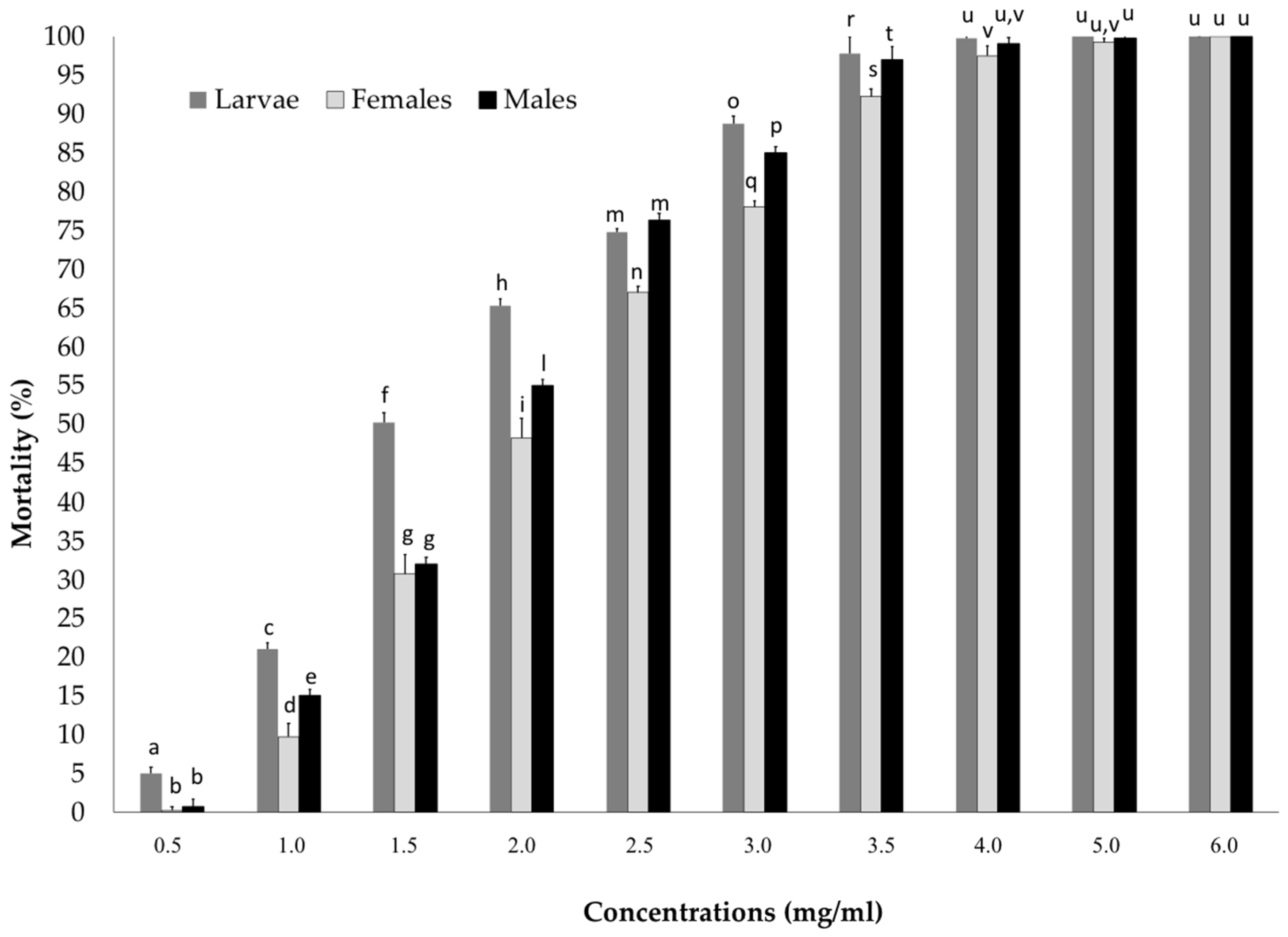 Insects 13 00437 g002