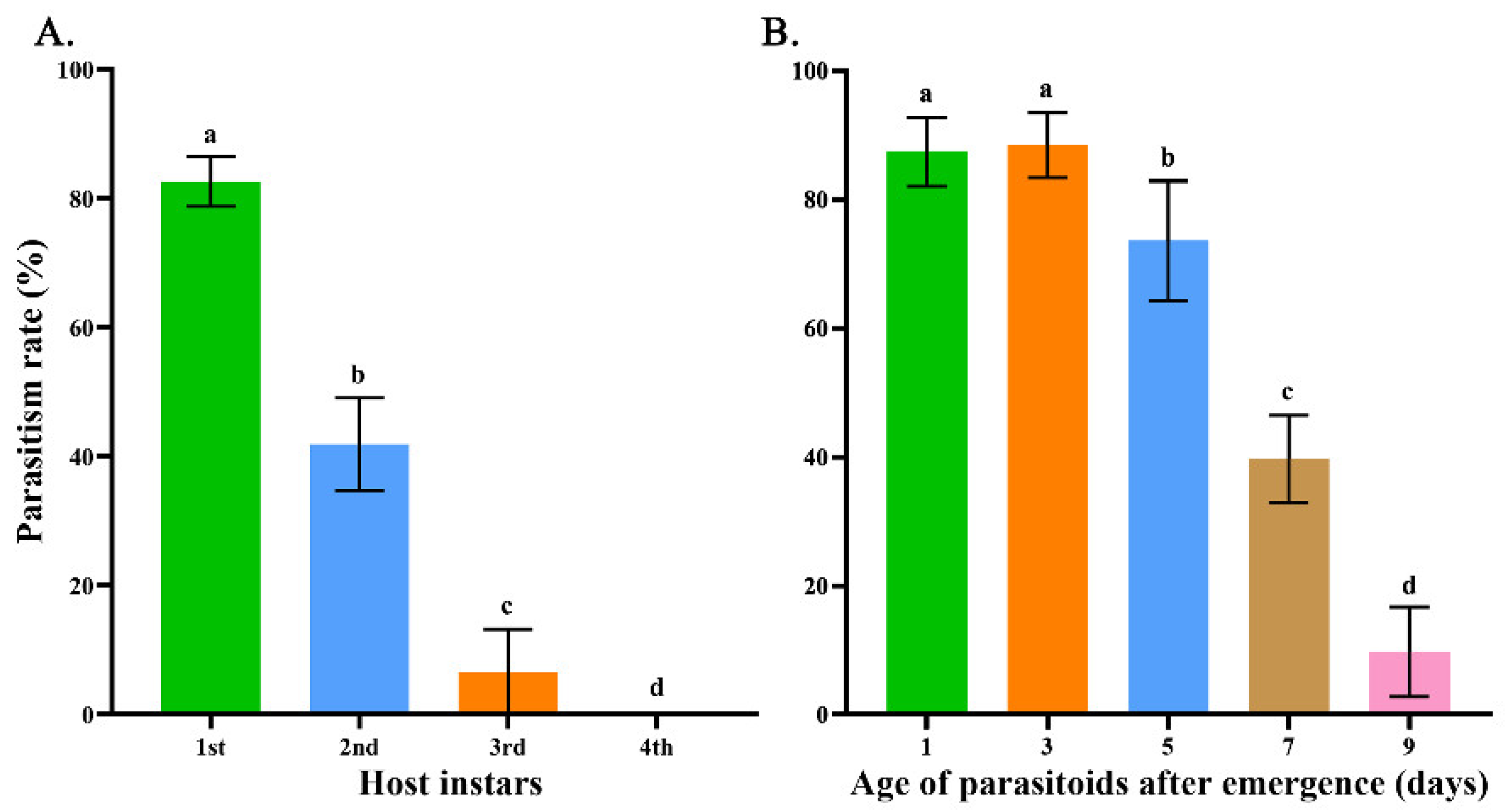 Insects 13 00449 g002