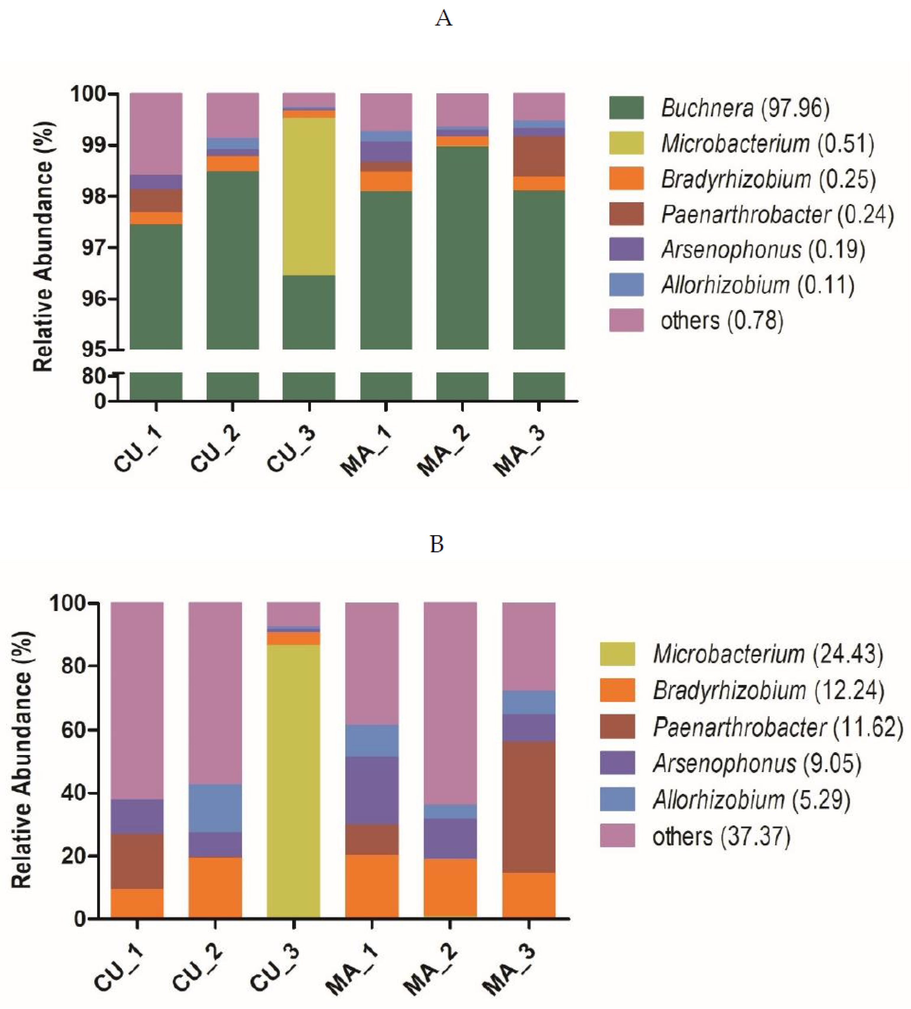 Insects 13 00462 g003