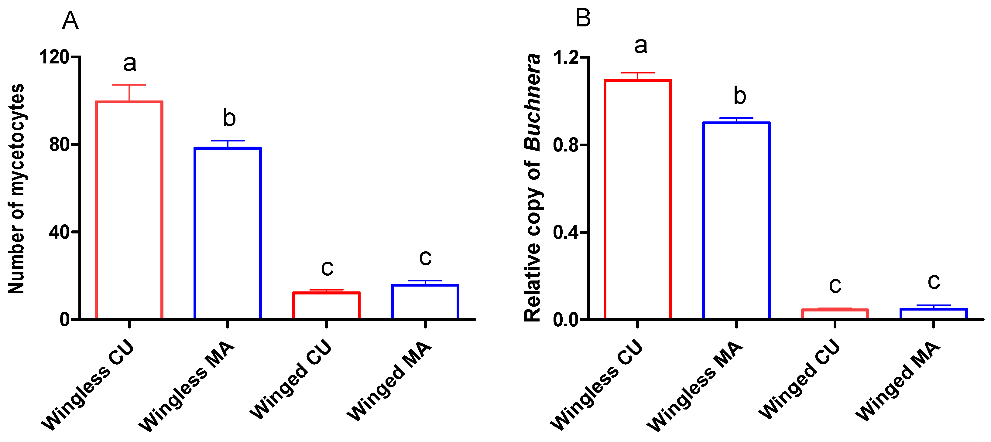Insects 13 00462 g004