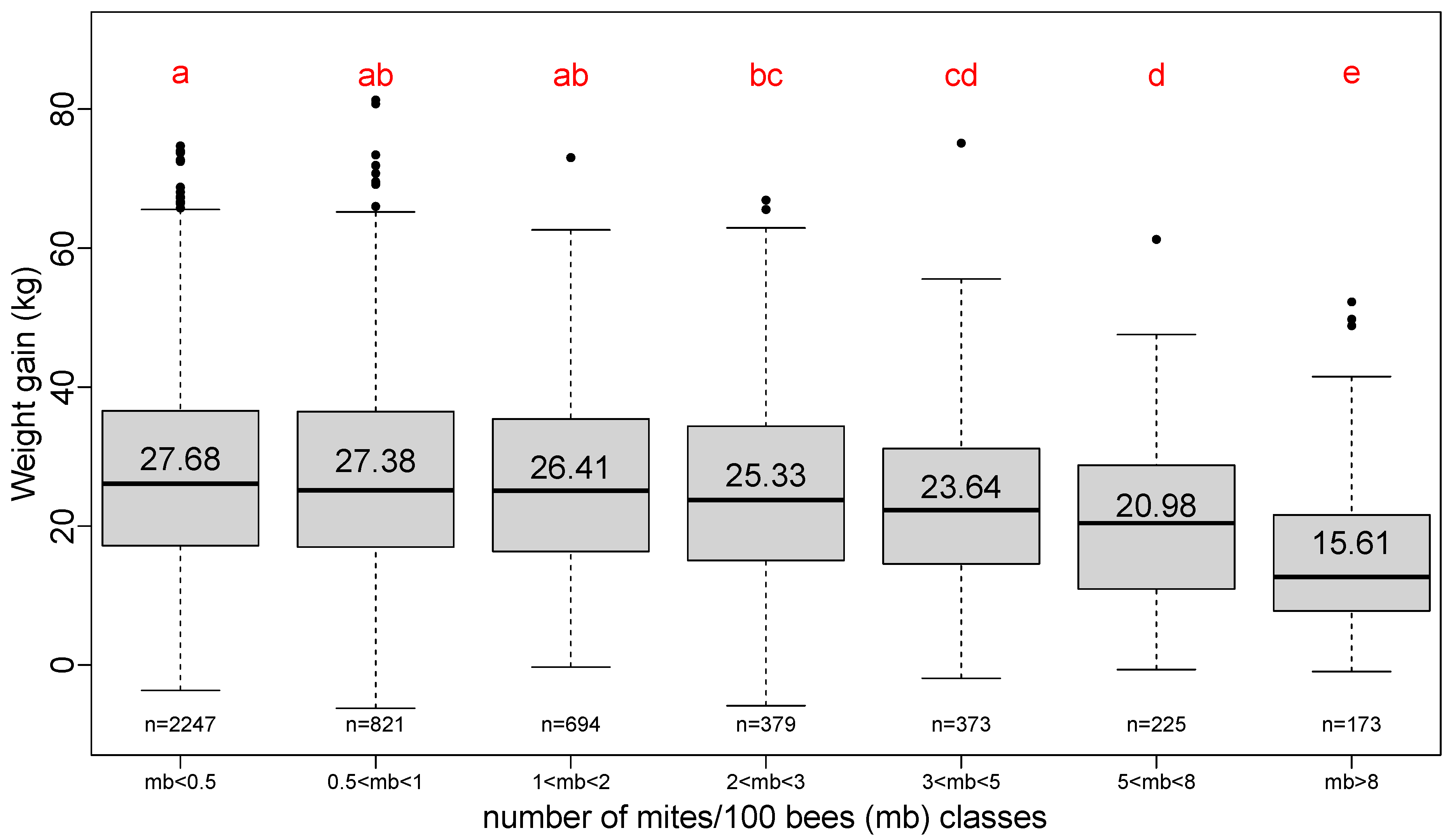 Insects 13 00472 g006 550