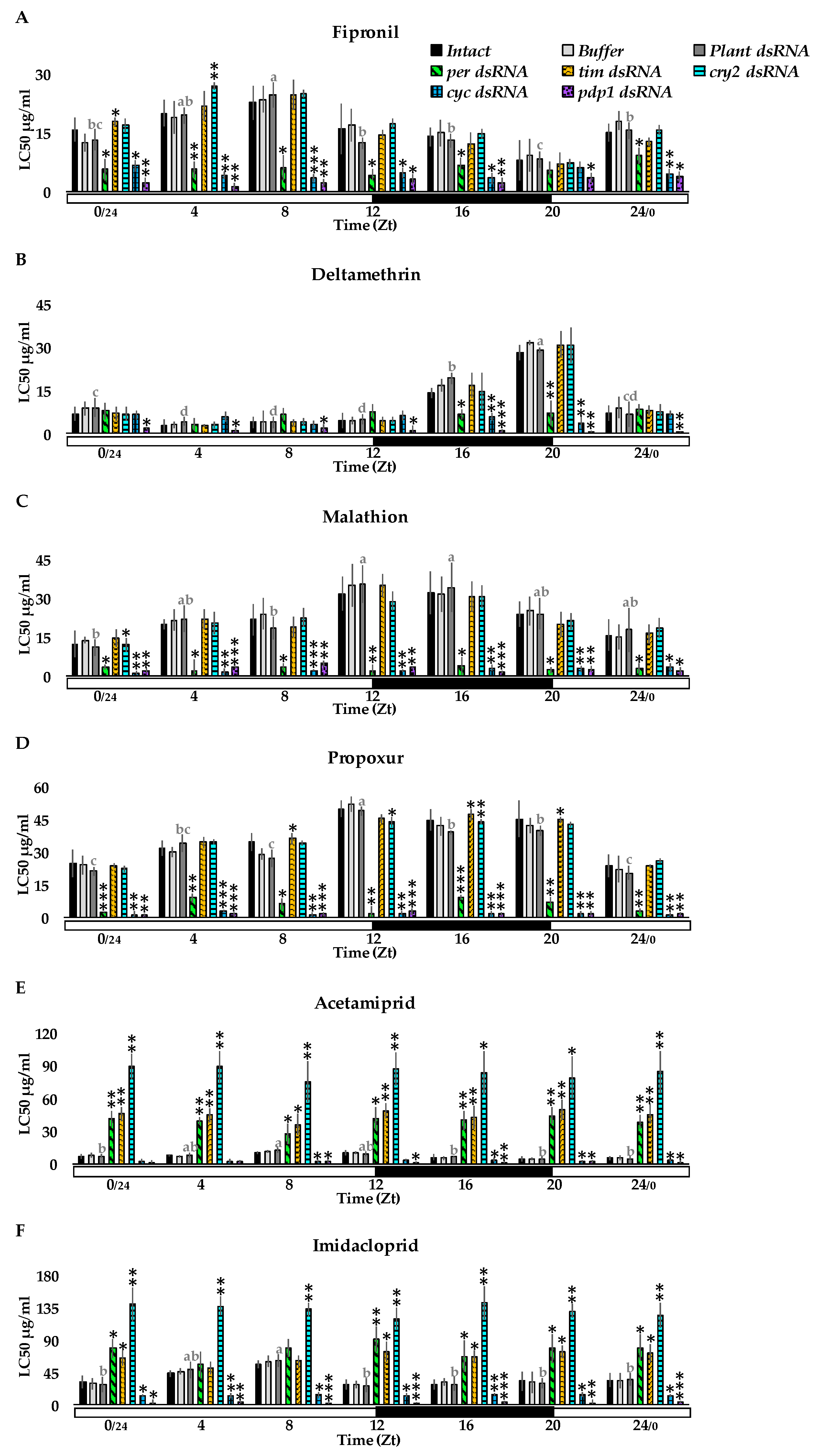 Insects 13 00488 g005
